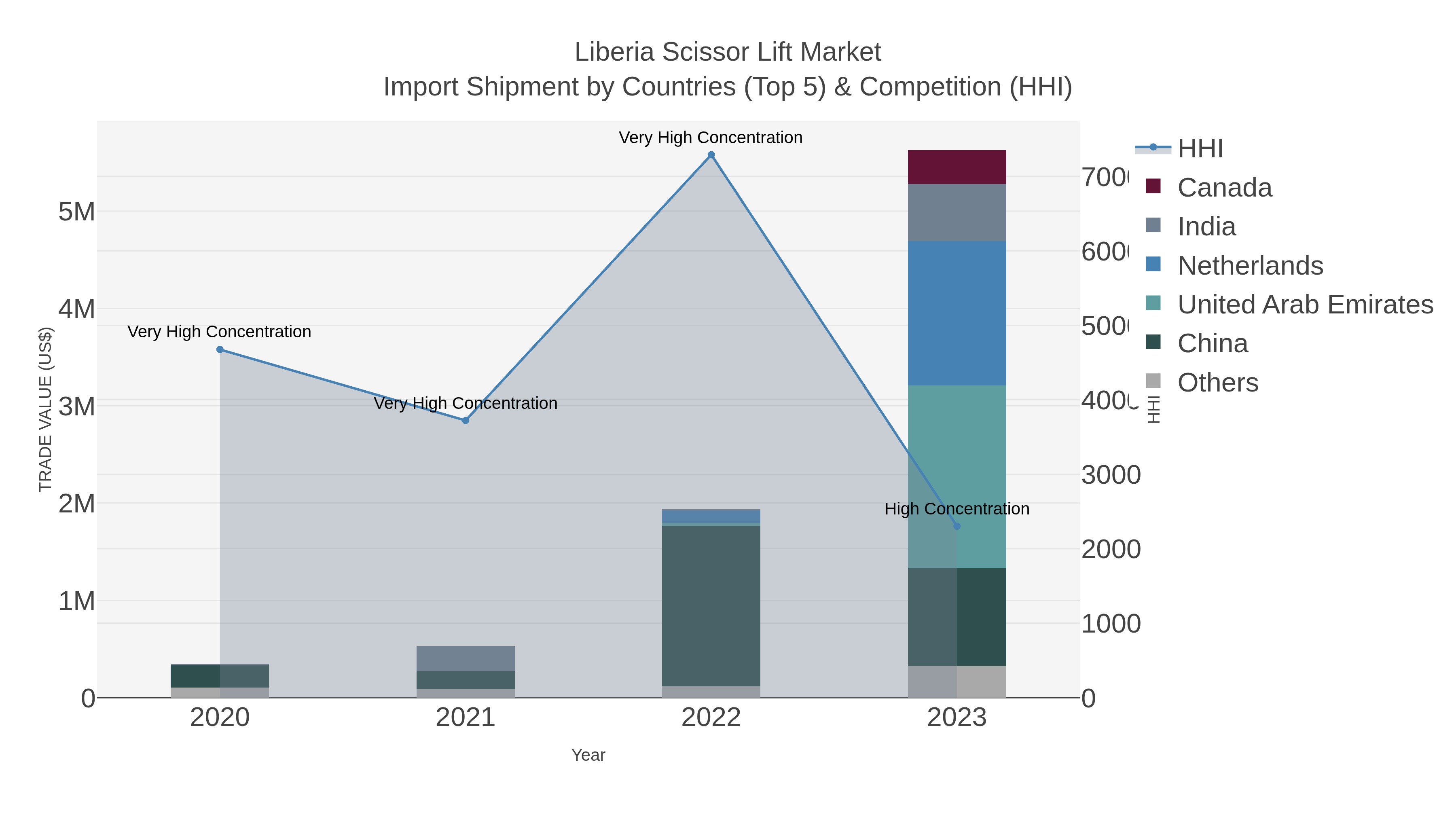 Liberia Scissor Lift Market Import Shipment by Countries (Top 5) & Competition (HHI)