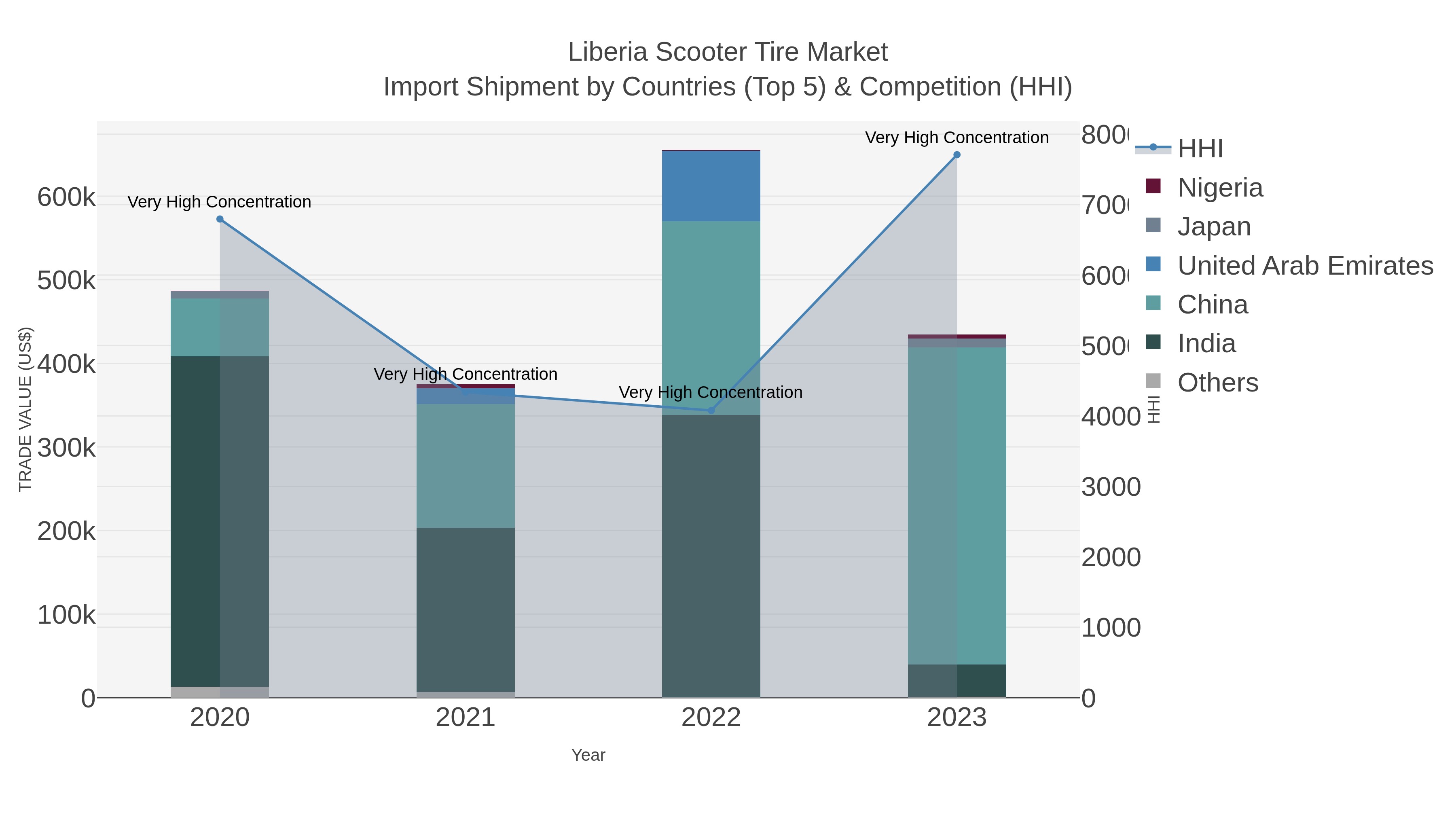 Liberia Scooter Tire Market Import Shipment by Countries (Top 5) & Competition (HHI)