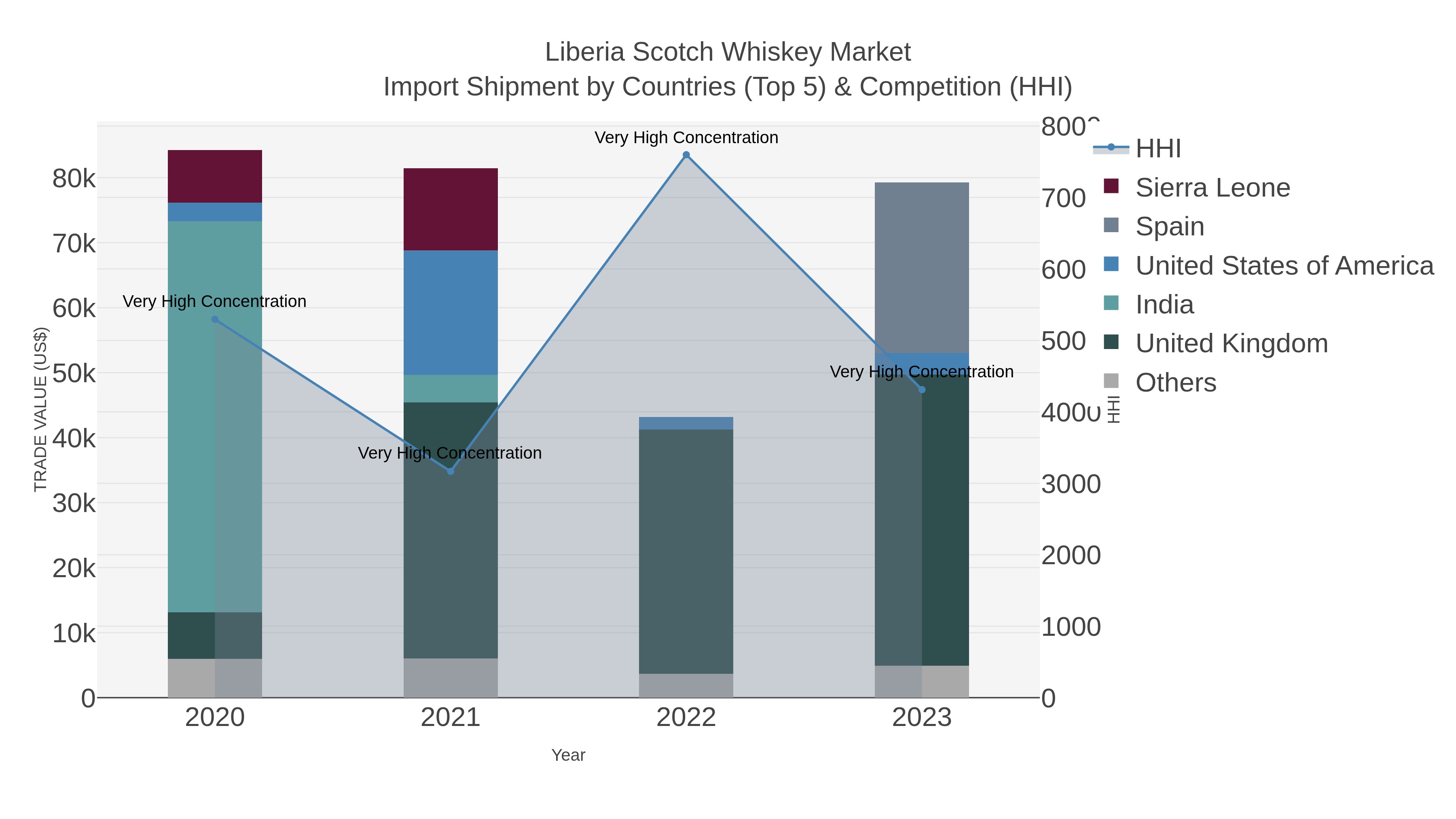 Liberia Scotch Whiskey Market Import Shipment by Countries (Top 5) & Competition (HHI)
