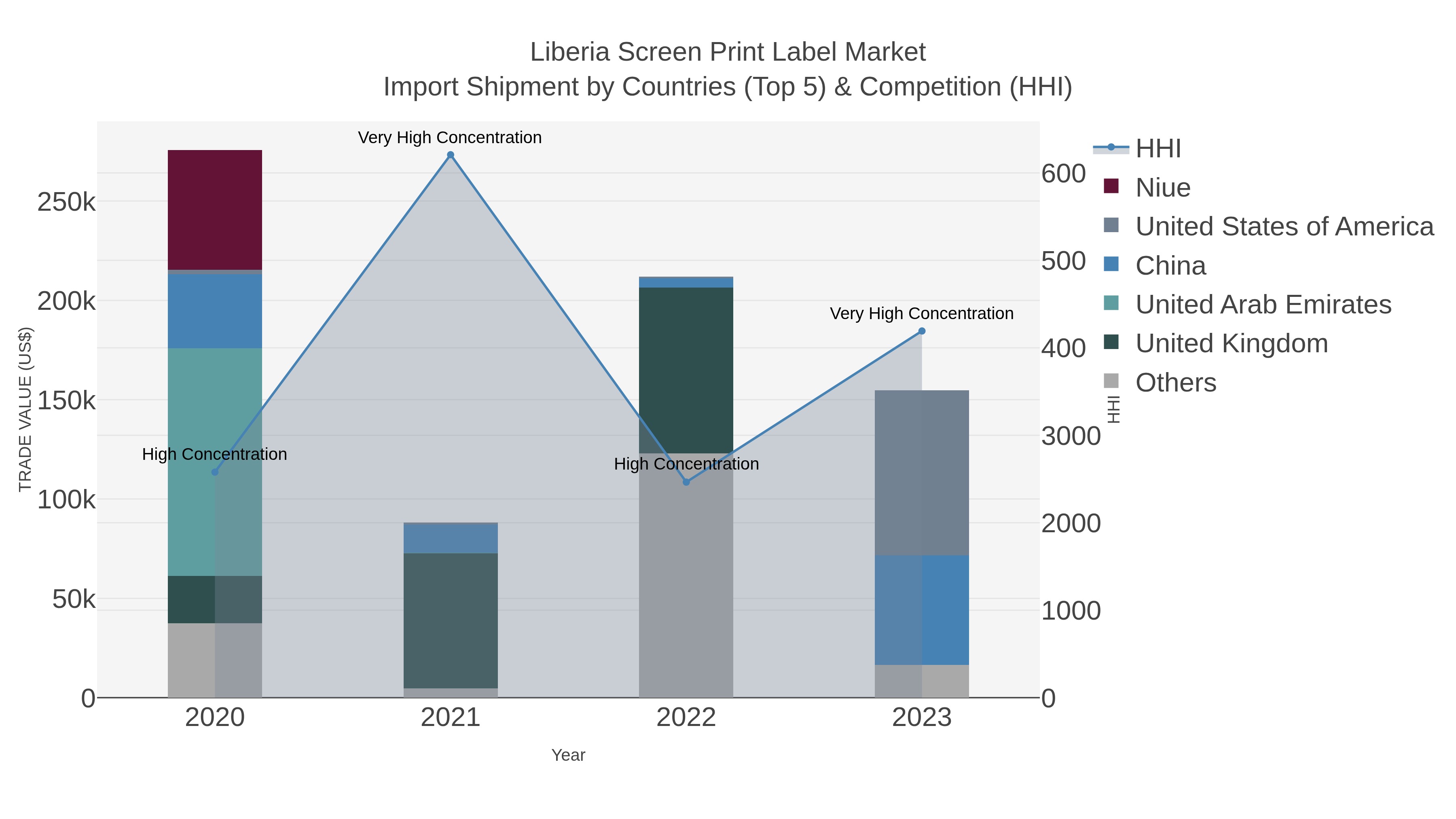 Liberia Screen Print Label Market Import Shipment by Countries (Top 5) & Competition (HHI)