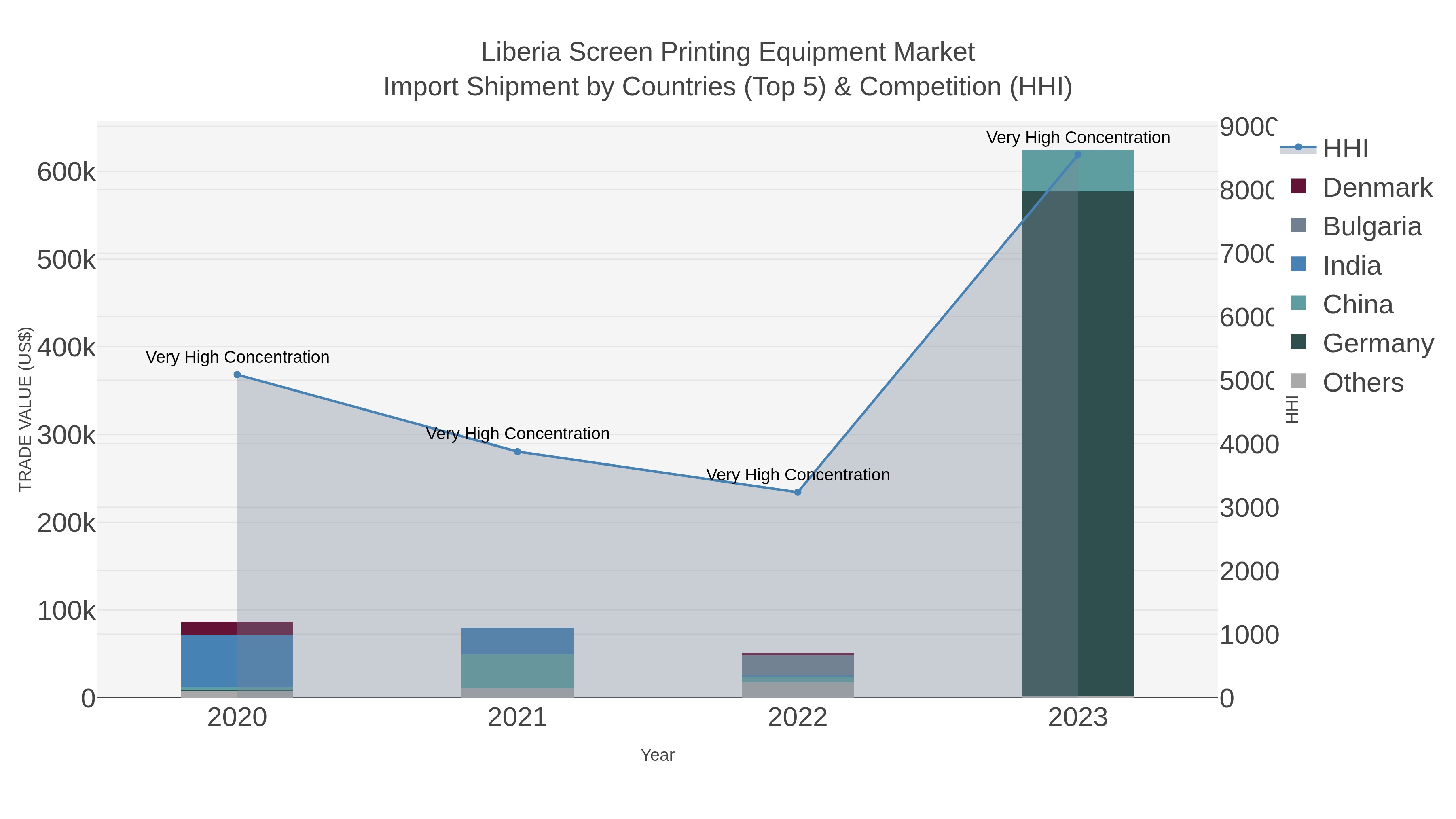 Liberia Screen Printing Equipment Market Import Shipment by Countries (Top 5) & Competition (HHI)