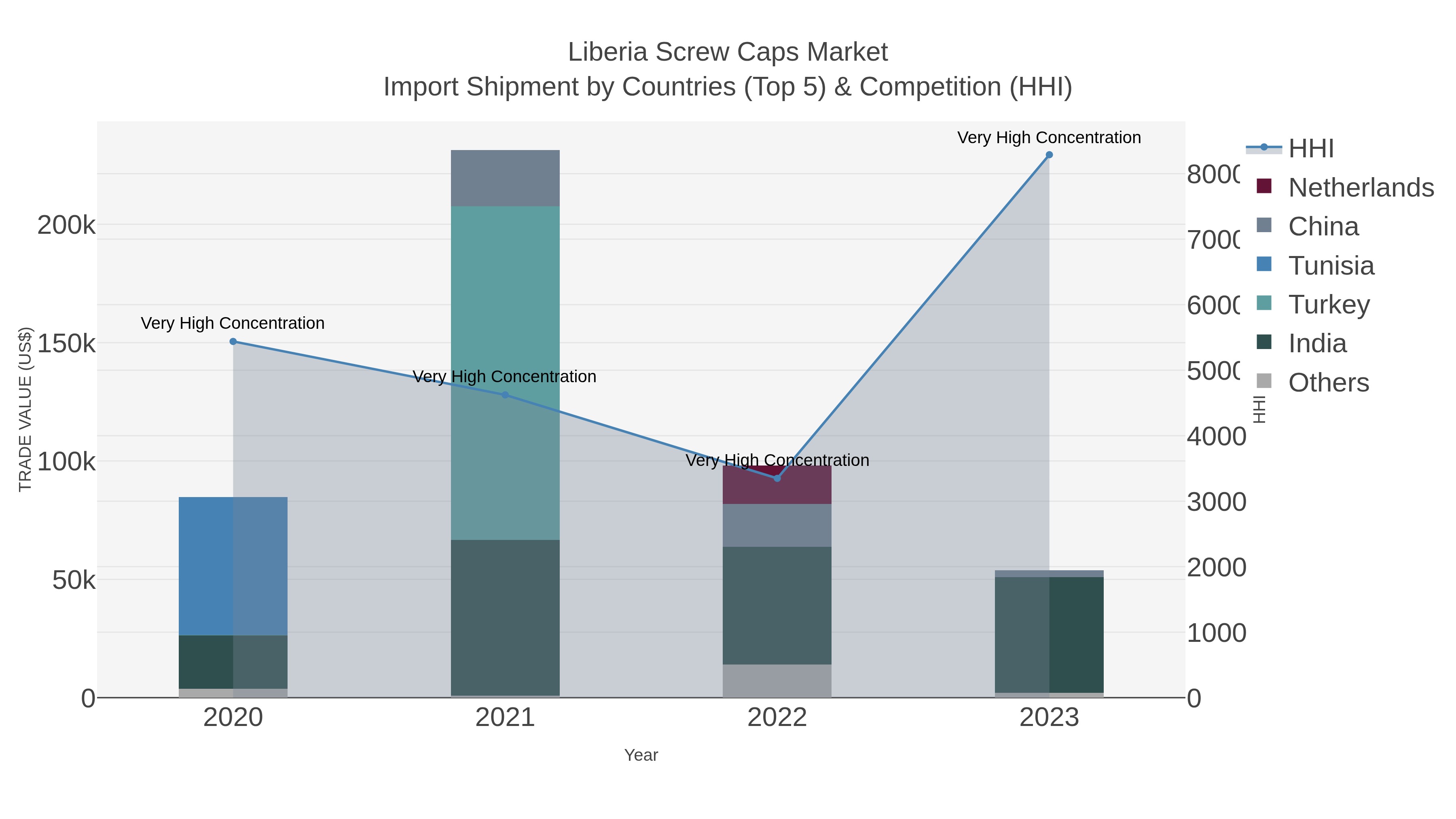 Liberia Screw Caps Market Import Shipment by Countries (Top 5) & Competition (HHI)