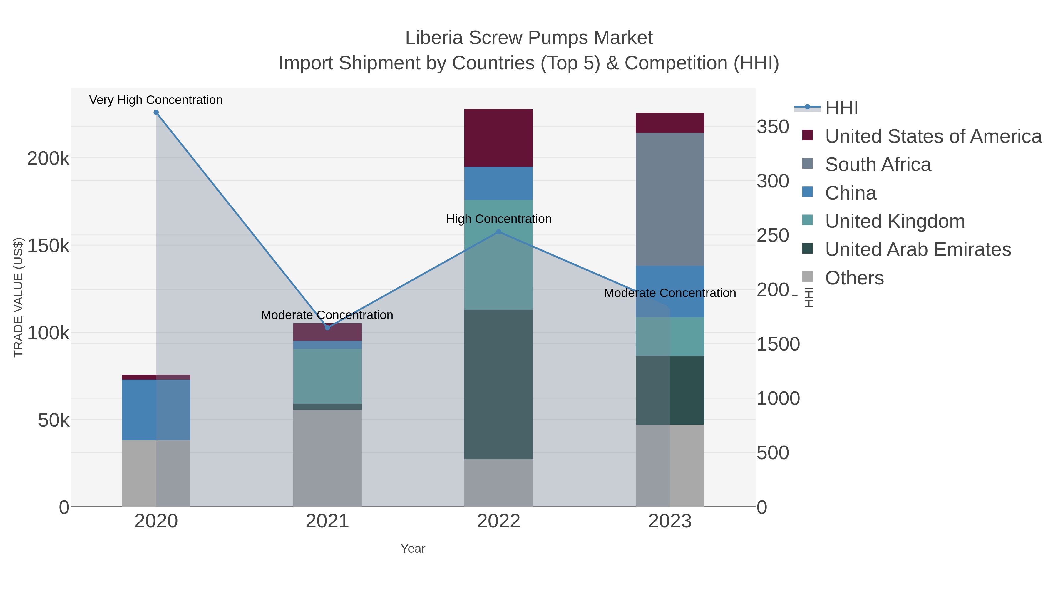 Liberia Screw Pumps Market Import Shipment by Countries (Top 5) & Competition (HHI)