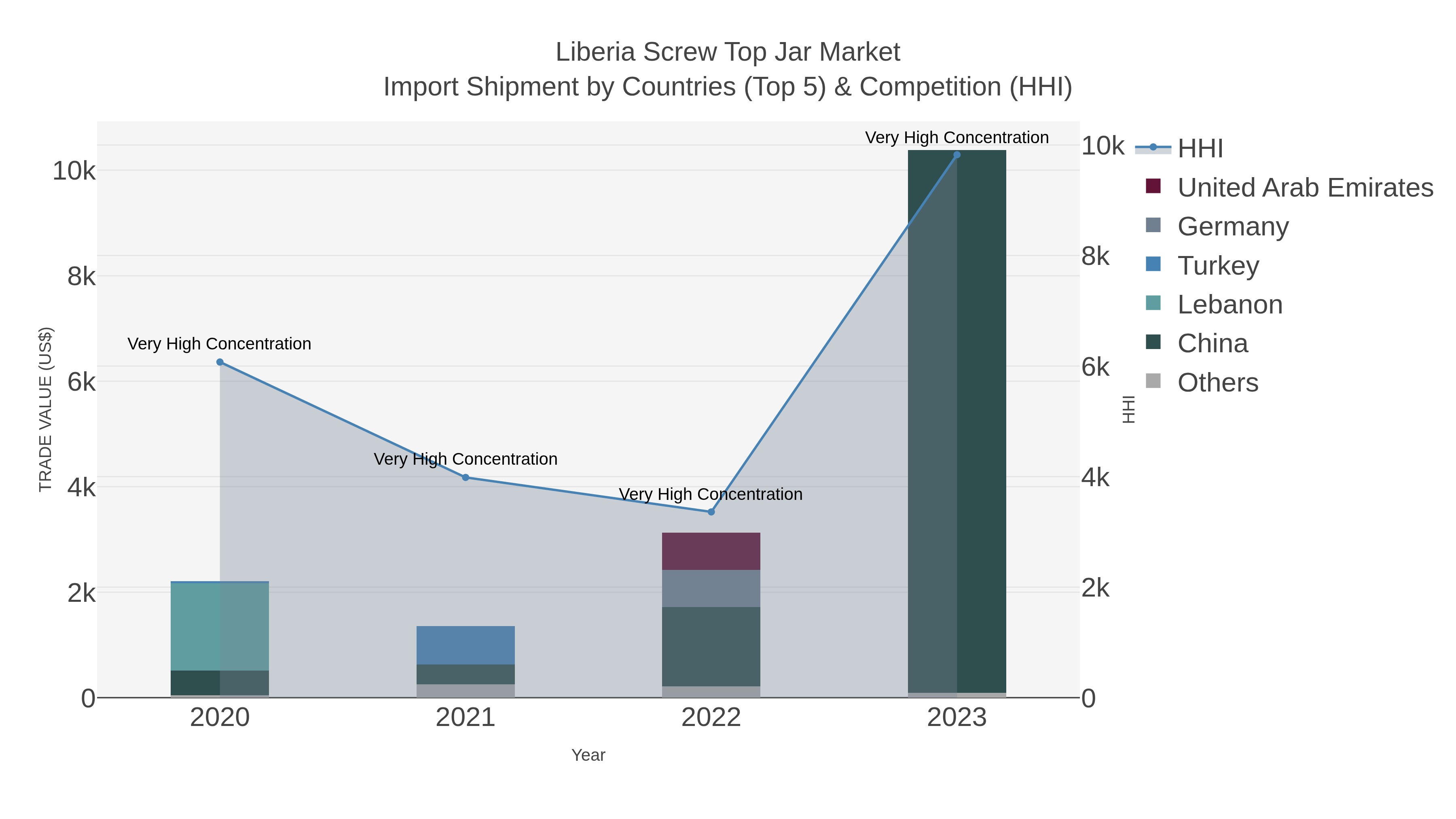 Liberia Screw Top Jar Market Import Shipment by Countries (Top 5) & Competition (HHI)