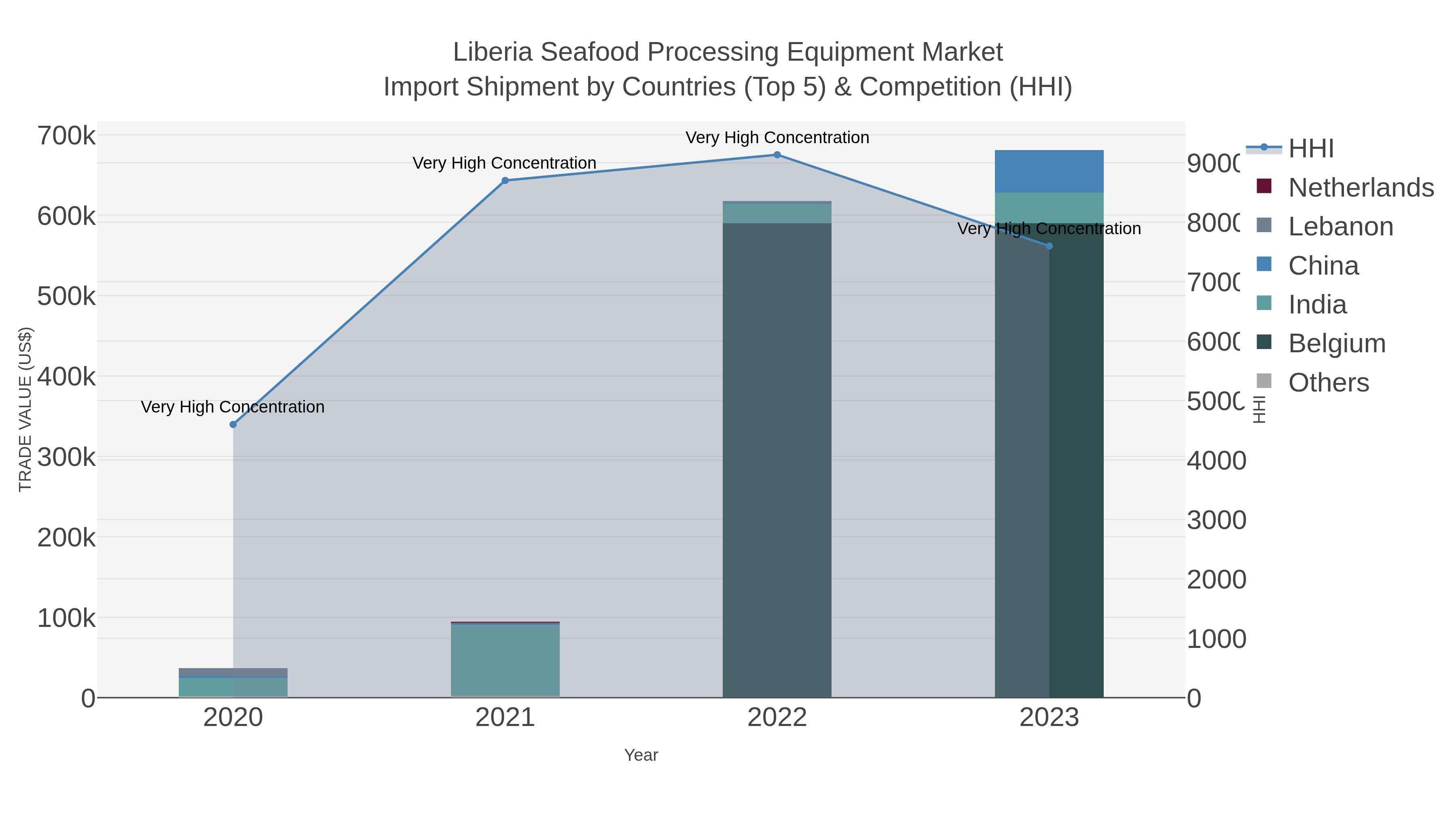 Liberia Seafood Processing Equipment Market Import Shipment by Countries (Top 5) & Competition (HHI)