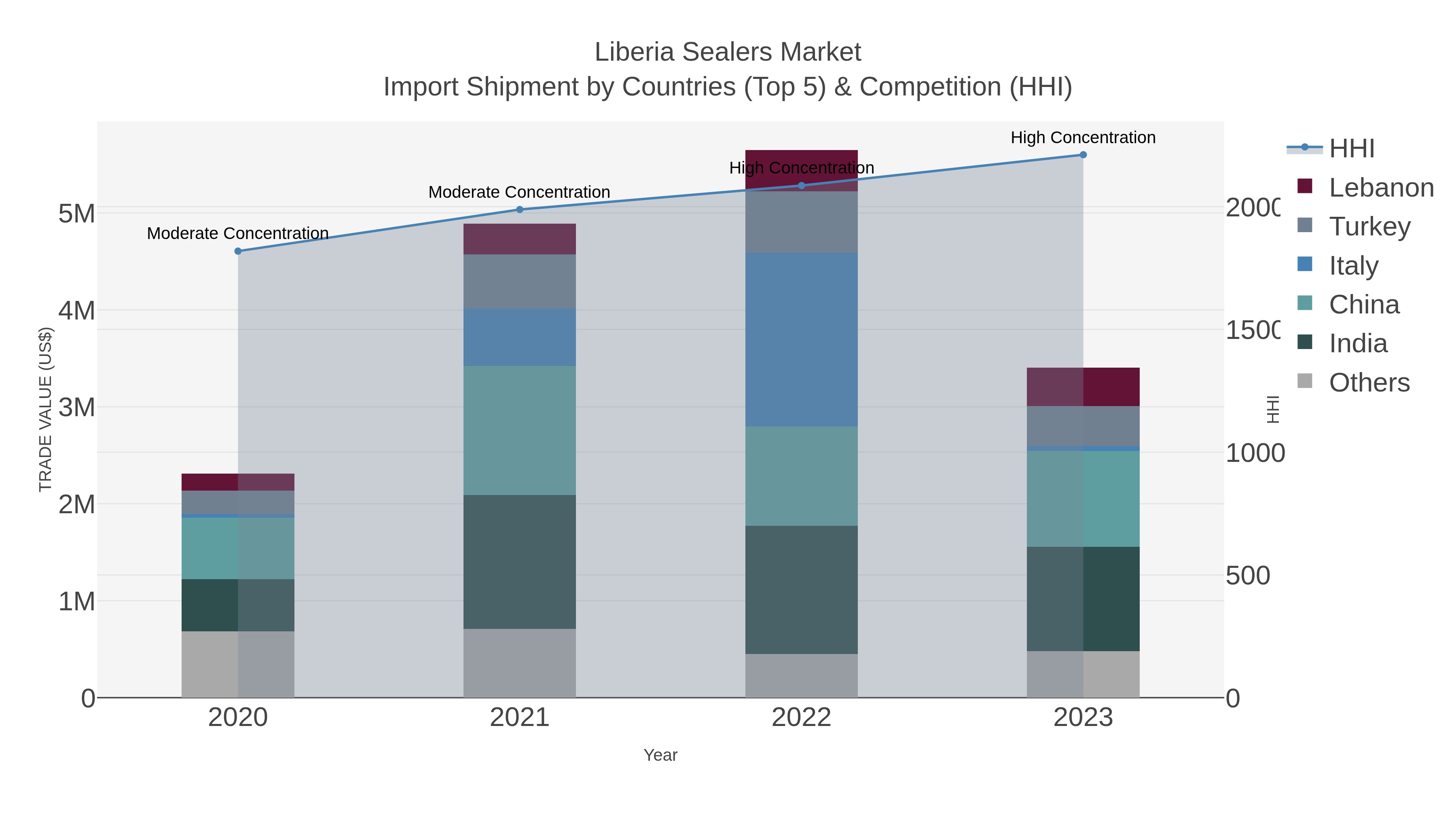 Liberia Sealers Market Import Shipment by Countries (Top 5) & Competition (HHI)