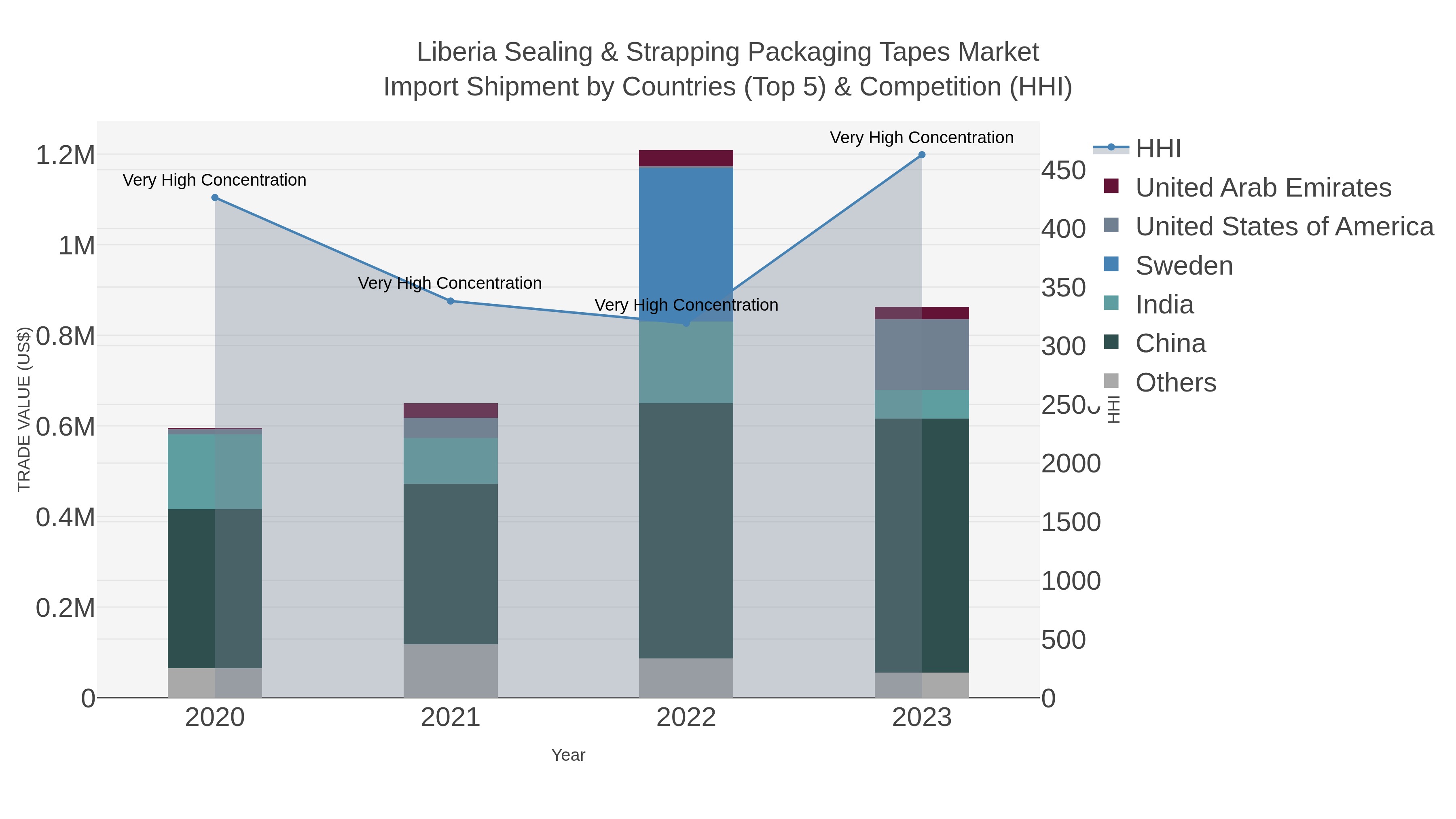 Liberia Sealing & Strapping Packaging Tapes Market Import Shipment by Countries (Top 5) & Competition (HHI)
