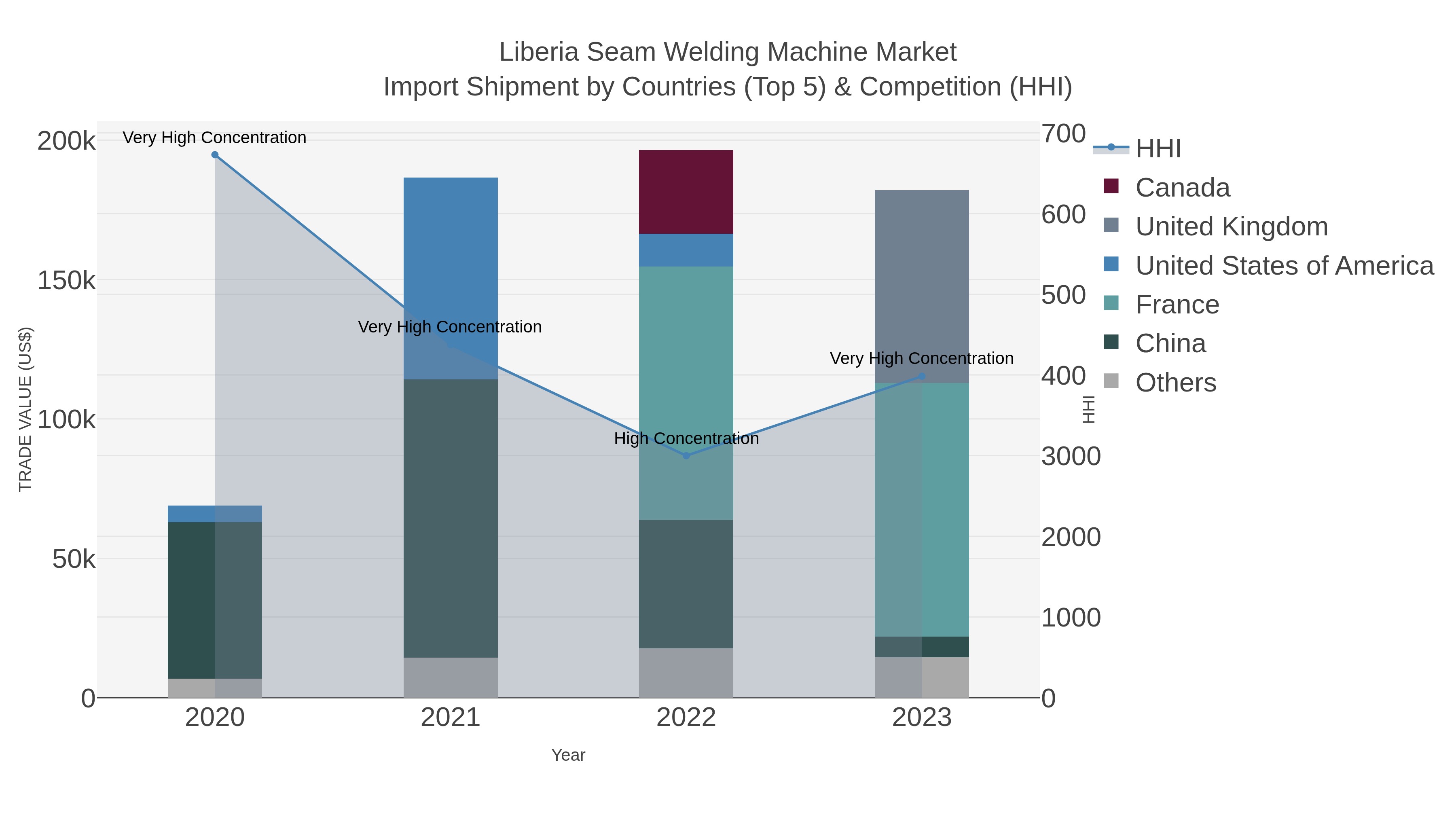 Liberia Seam Welding Machine Market Import Shipment by Countries (Top 5) & Competition (HHI)
