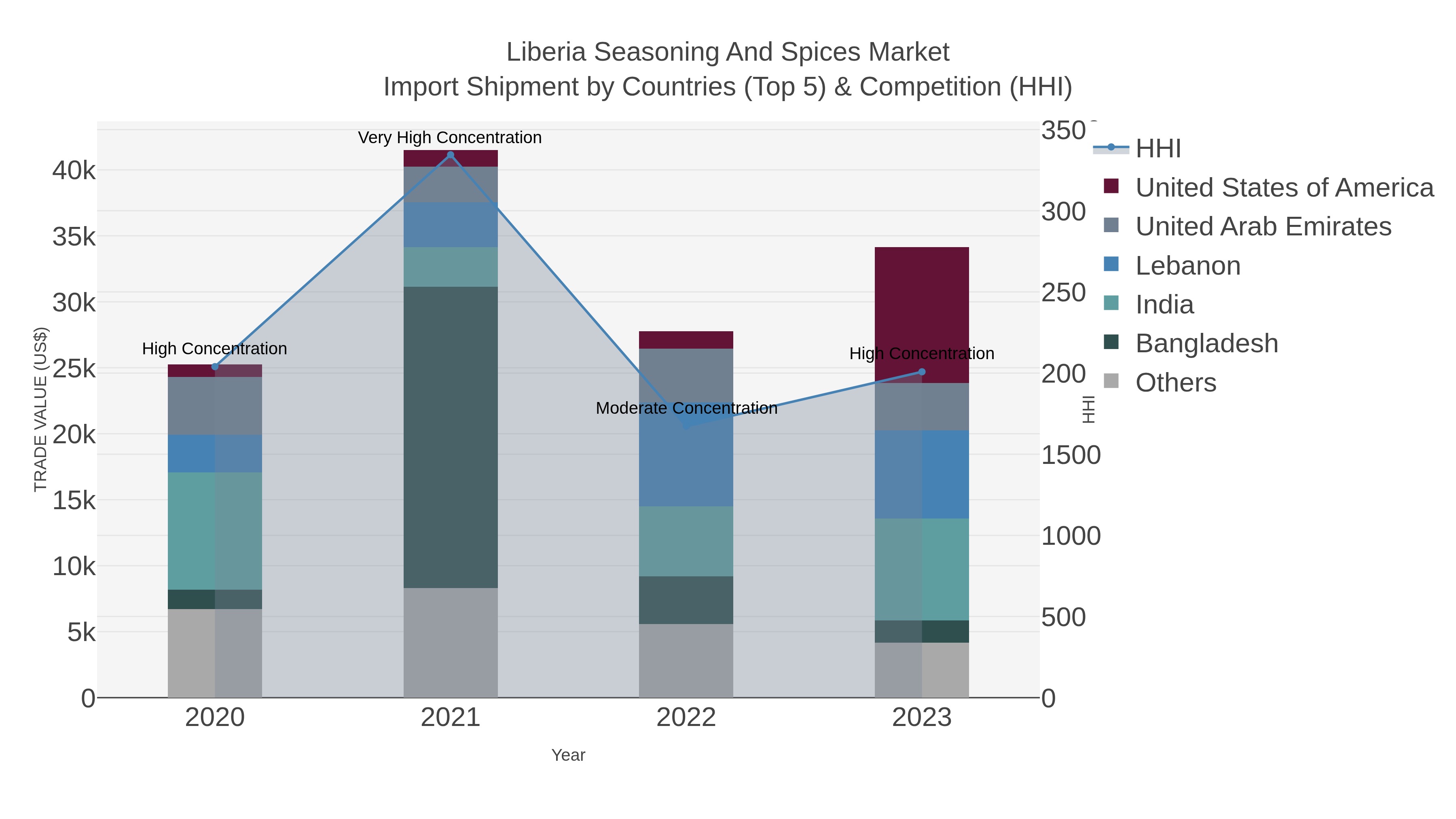 Liberia Seasoning And Spices Market Import Shipment by Countries (Top 5) & Competition (HHI)