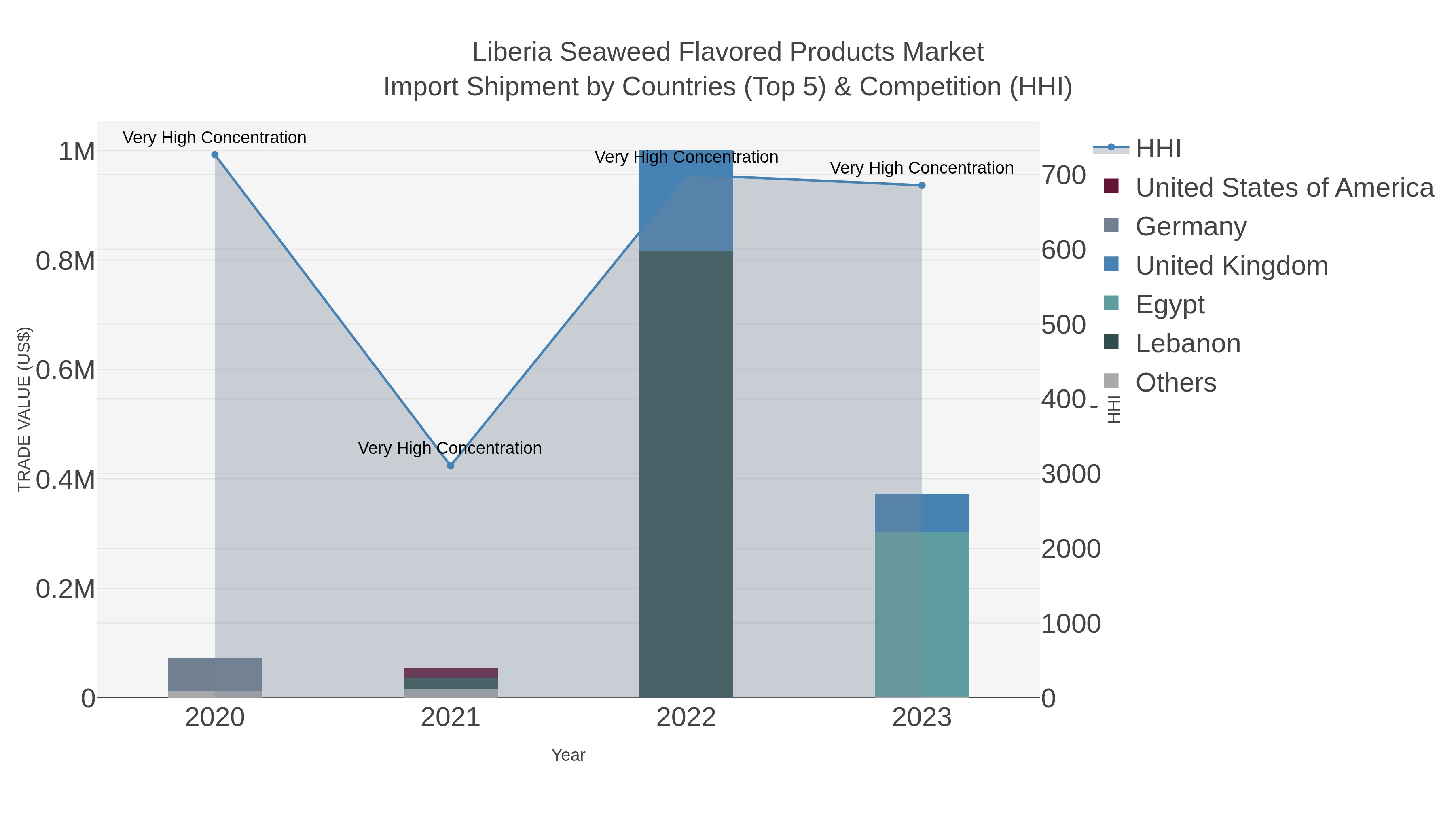 Liberia Seaweed Flavored Products Market Import Shipment by Countries (Top 5) & Competition (HHI)