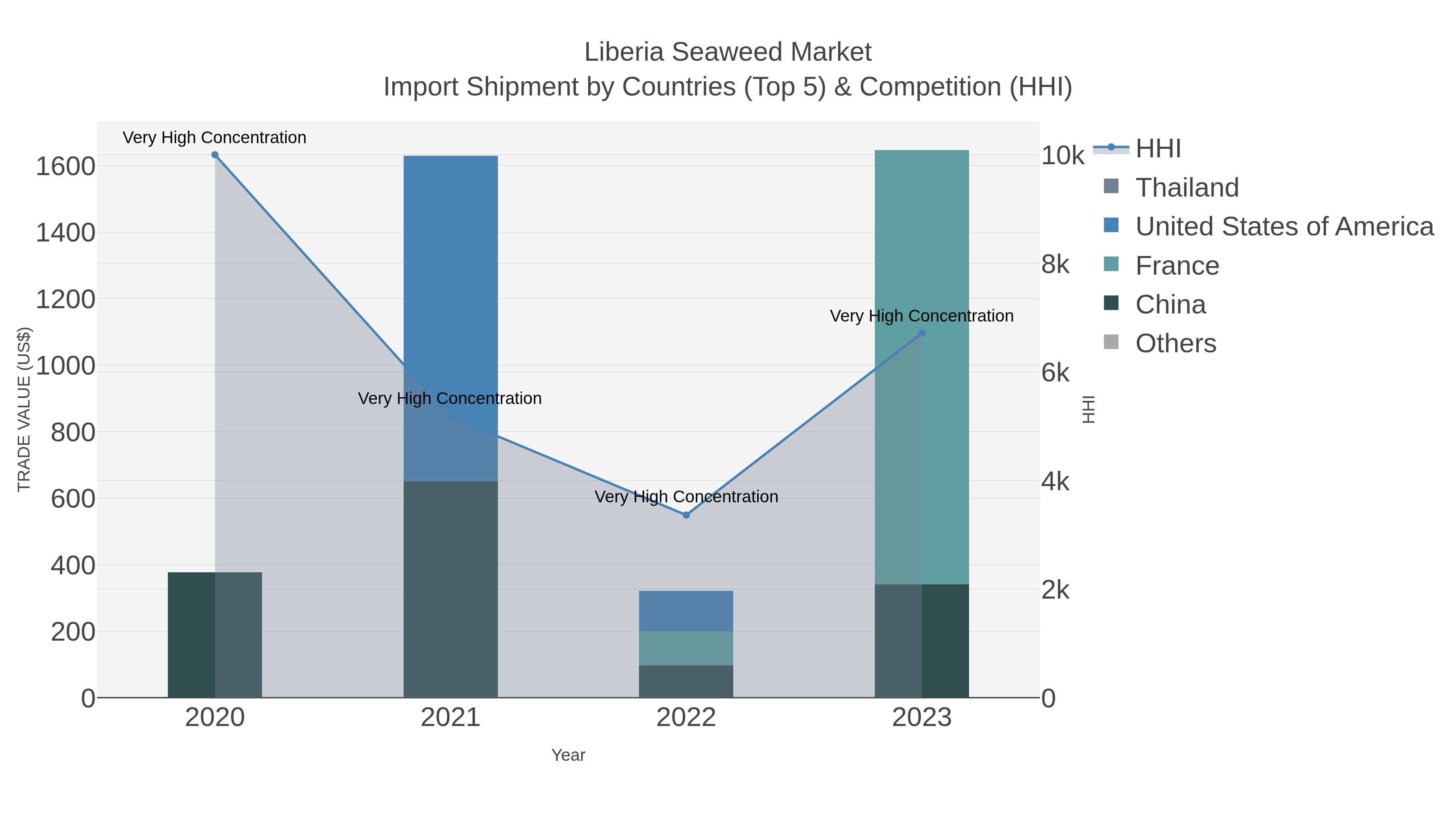 Liberia Seaweed Market Import Shipment by Countries (Top 5) & Competition (HHI)