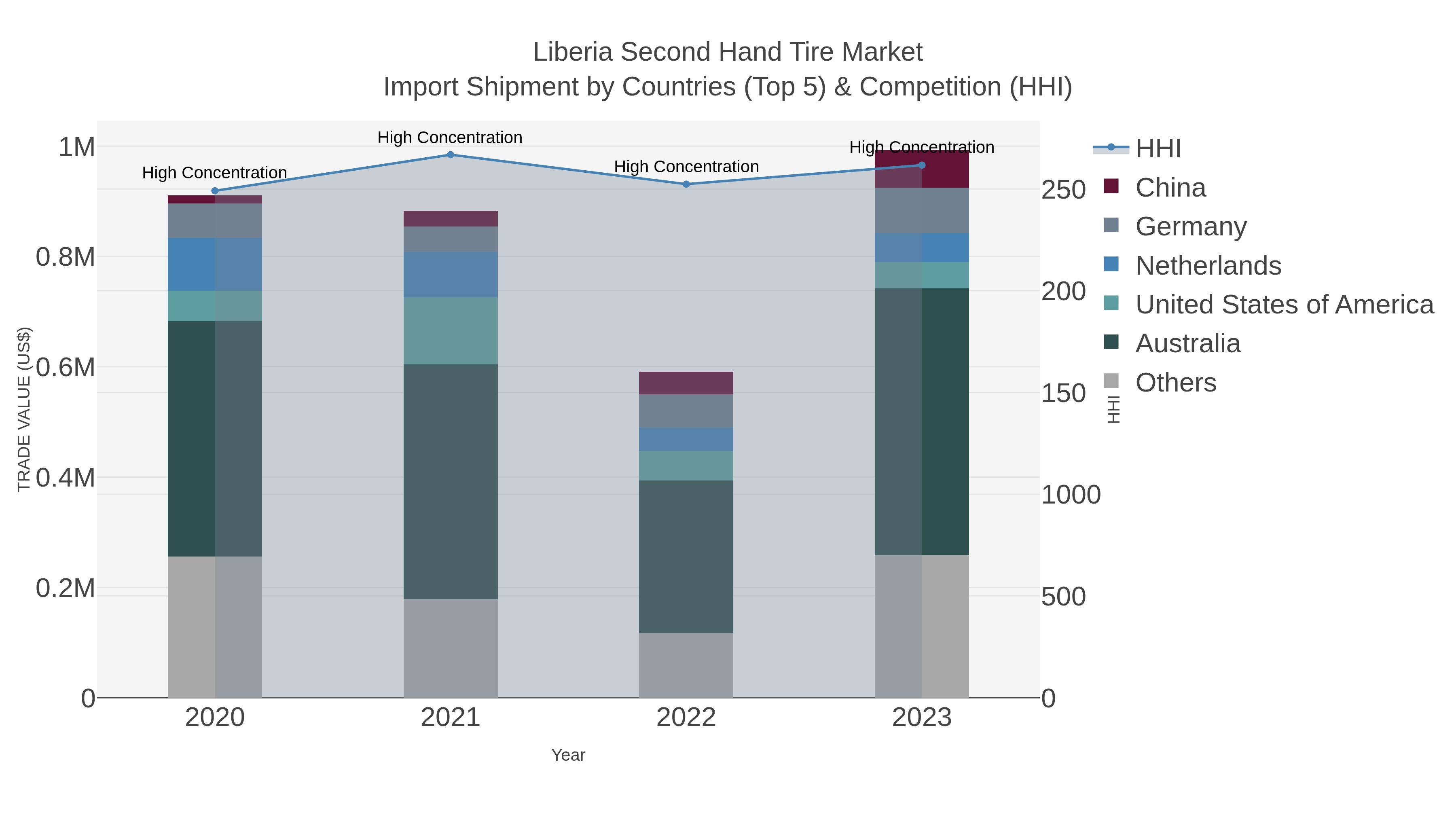 Liberia Second Hand Tire Market Import Shipment by Countries (Top 5) & Competition (HHI)