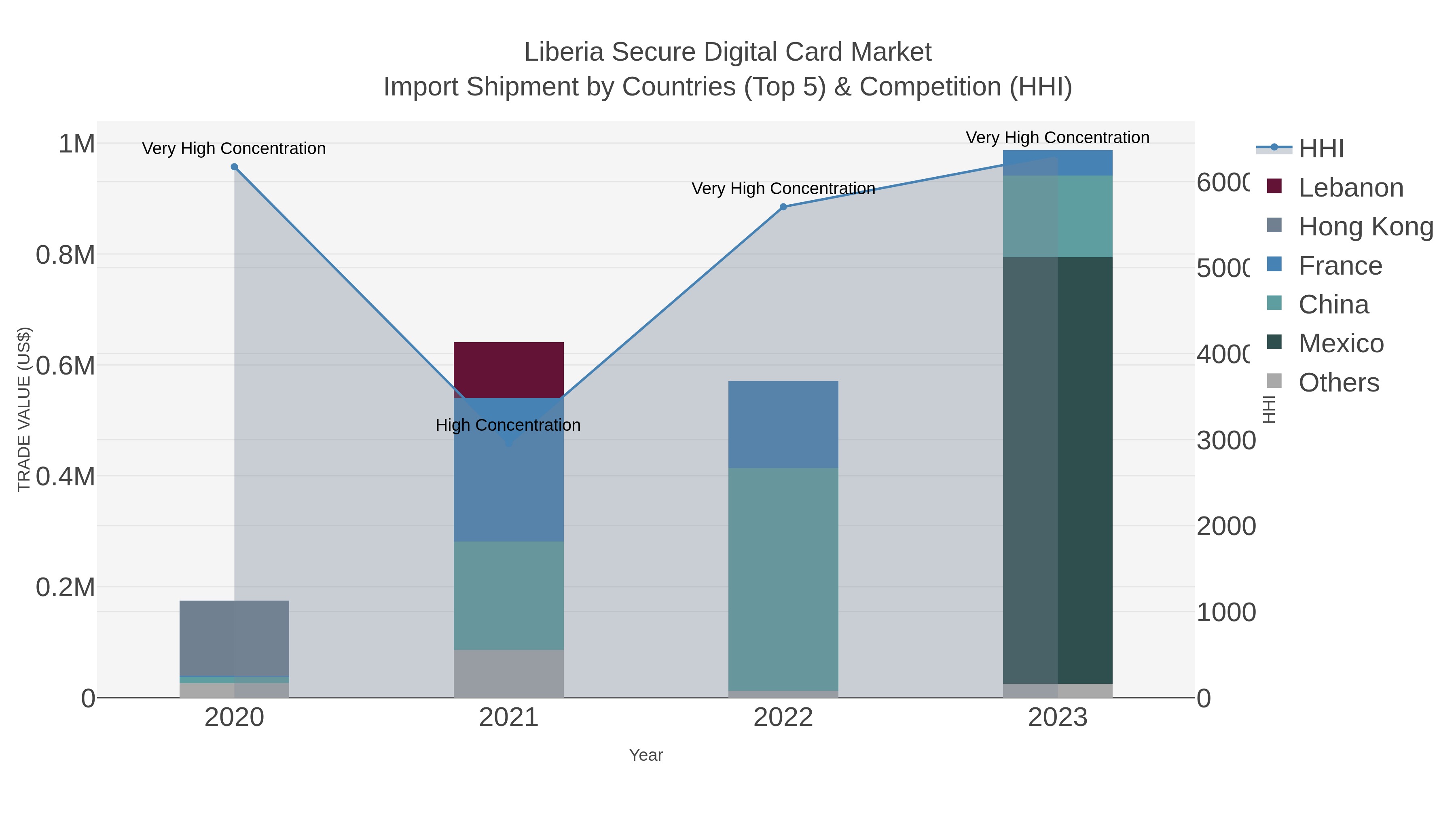 Liberia Secure Digital Card Market Import Shipment by Countries (Top 5) & Competition (HHI)