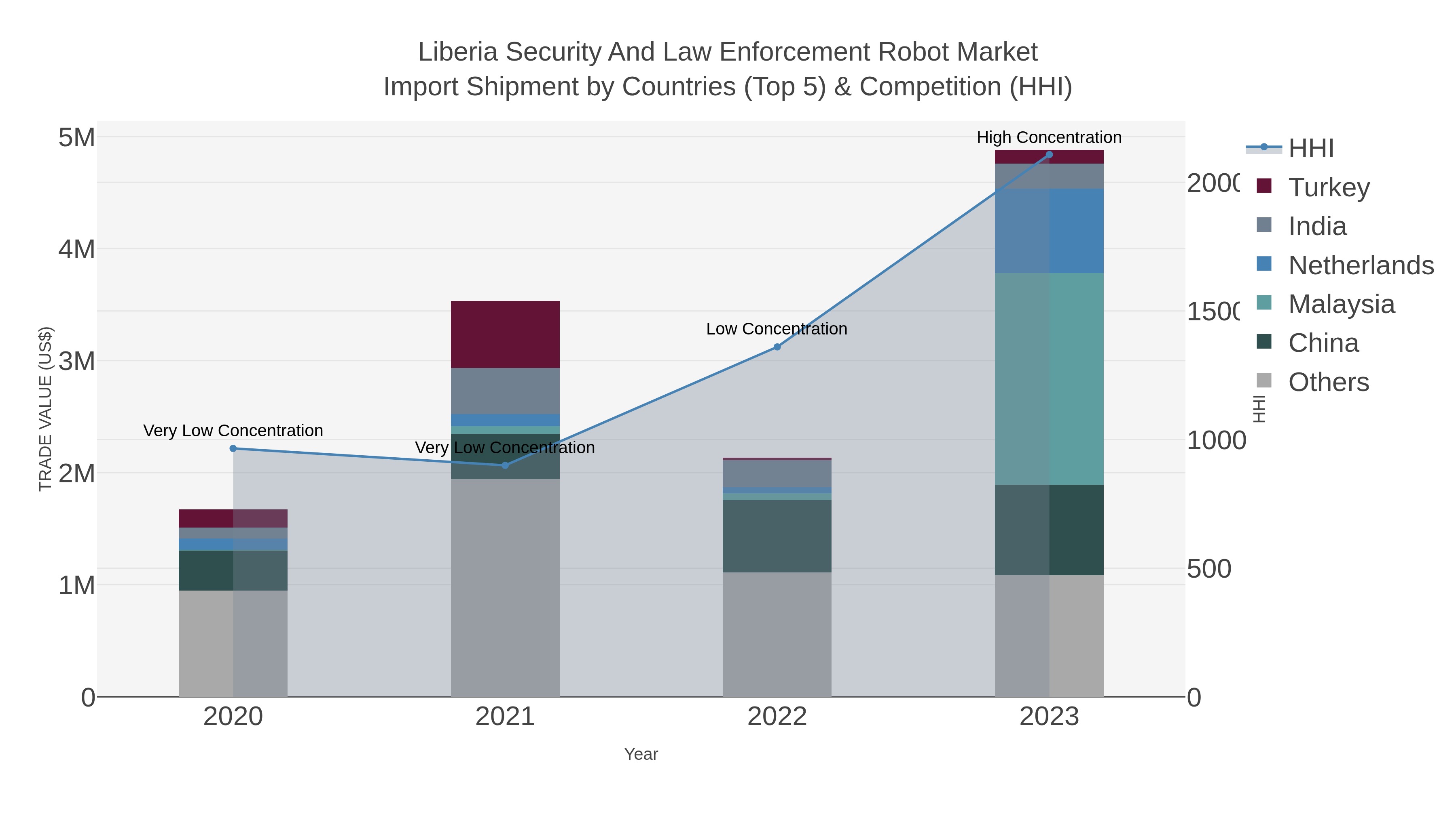 Liberia Security And Law Enforcement Robot Market Import Shipment by Countries (Top 5) & Competition (HHI)