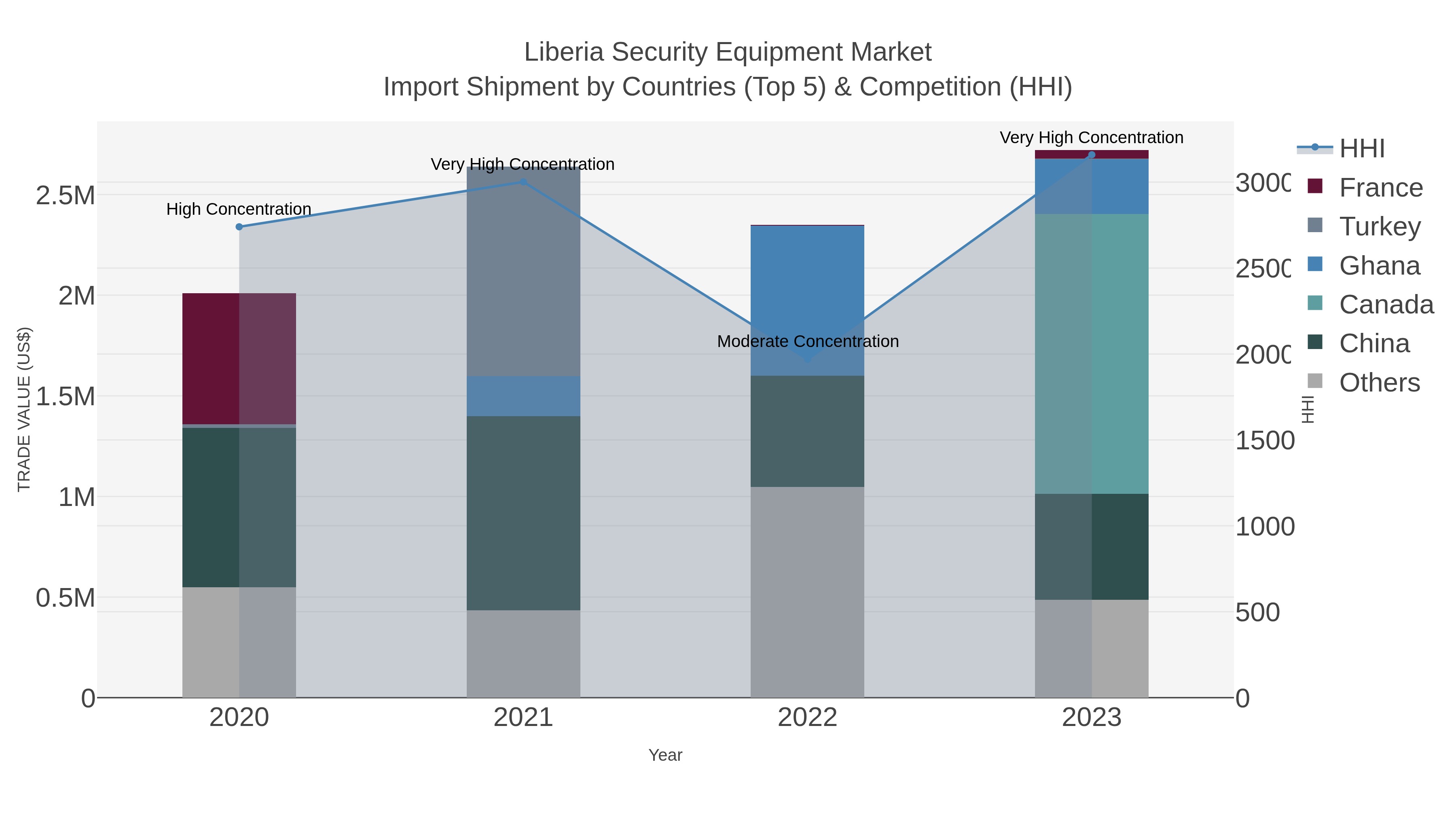 Liberia Security Equipment Market Import Shipment by Countries (Top 5) & Competition (HHI)