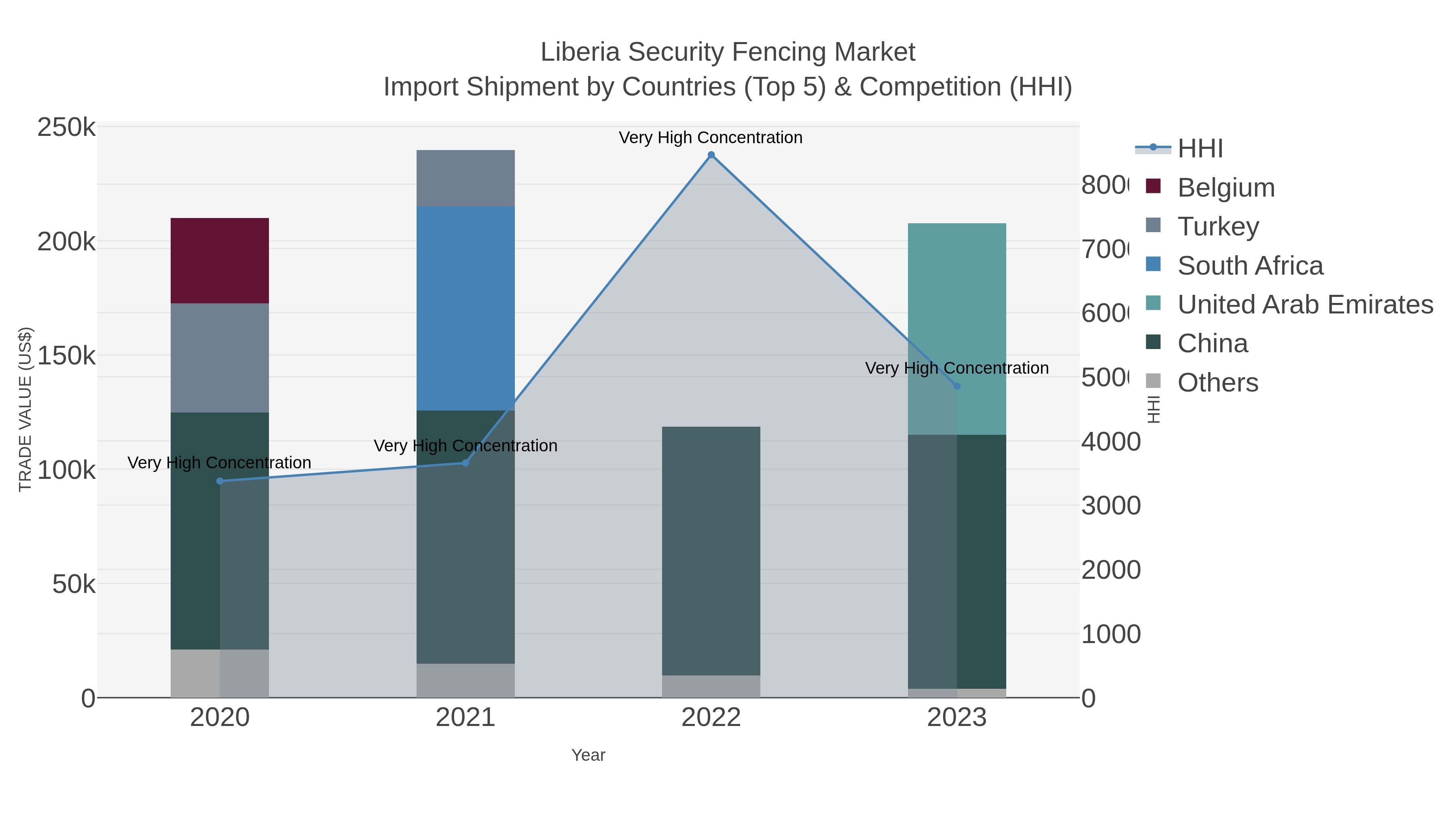 Liberia Security Fencing Market Import Shipment by Countries (Top 5) & Competition (HHI)