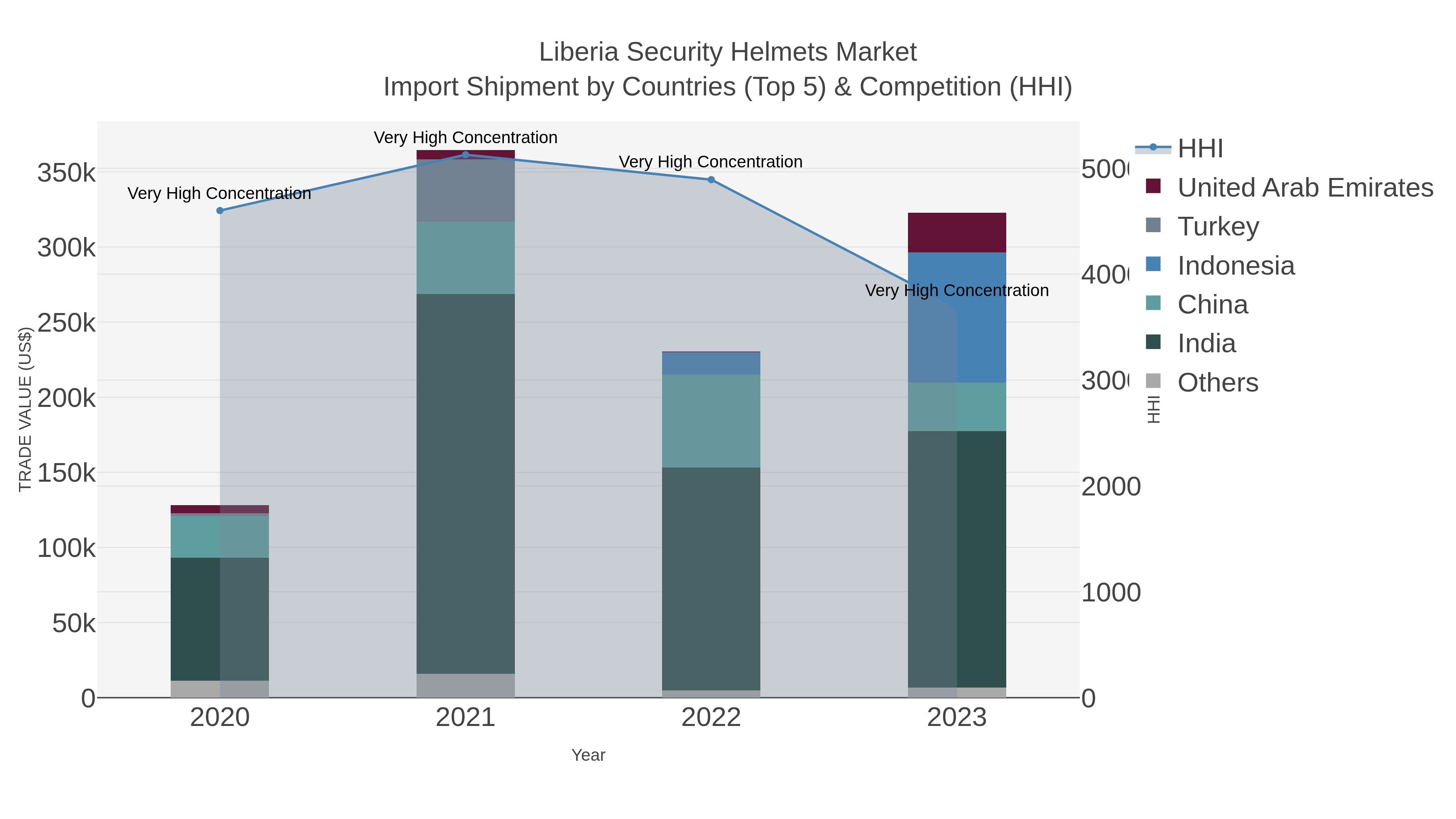 Liberia Security Helmets Market Import Shipment by Countries (Top 5) & Competition (HHI)