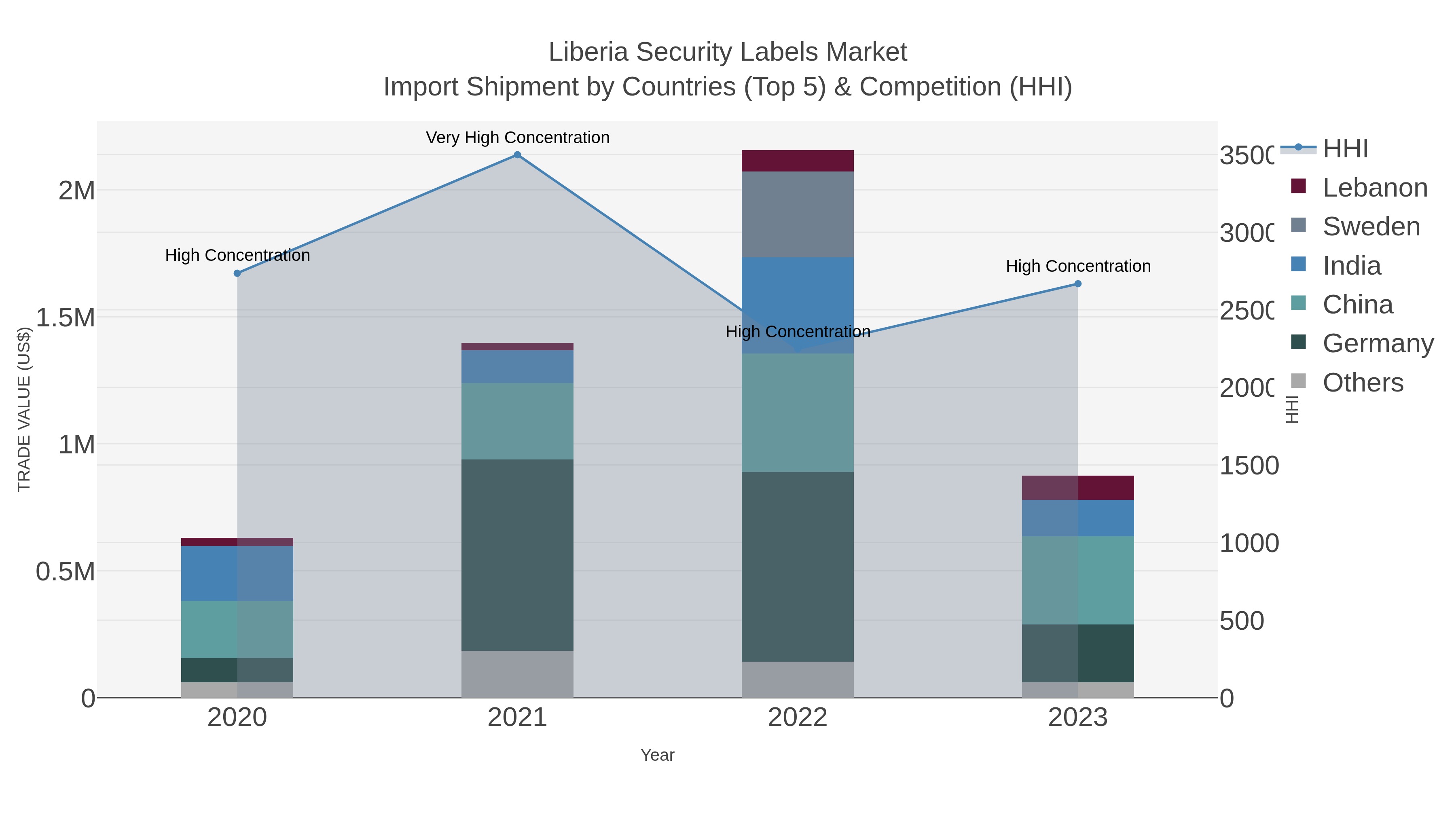 Liberia Security Labels Market Import Shipment by Countries (Top 5) & Competition (HHI)