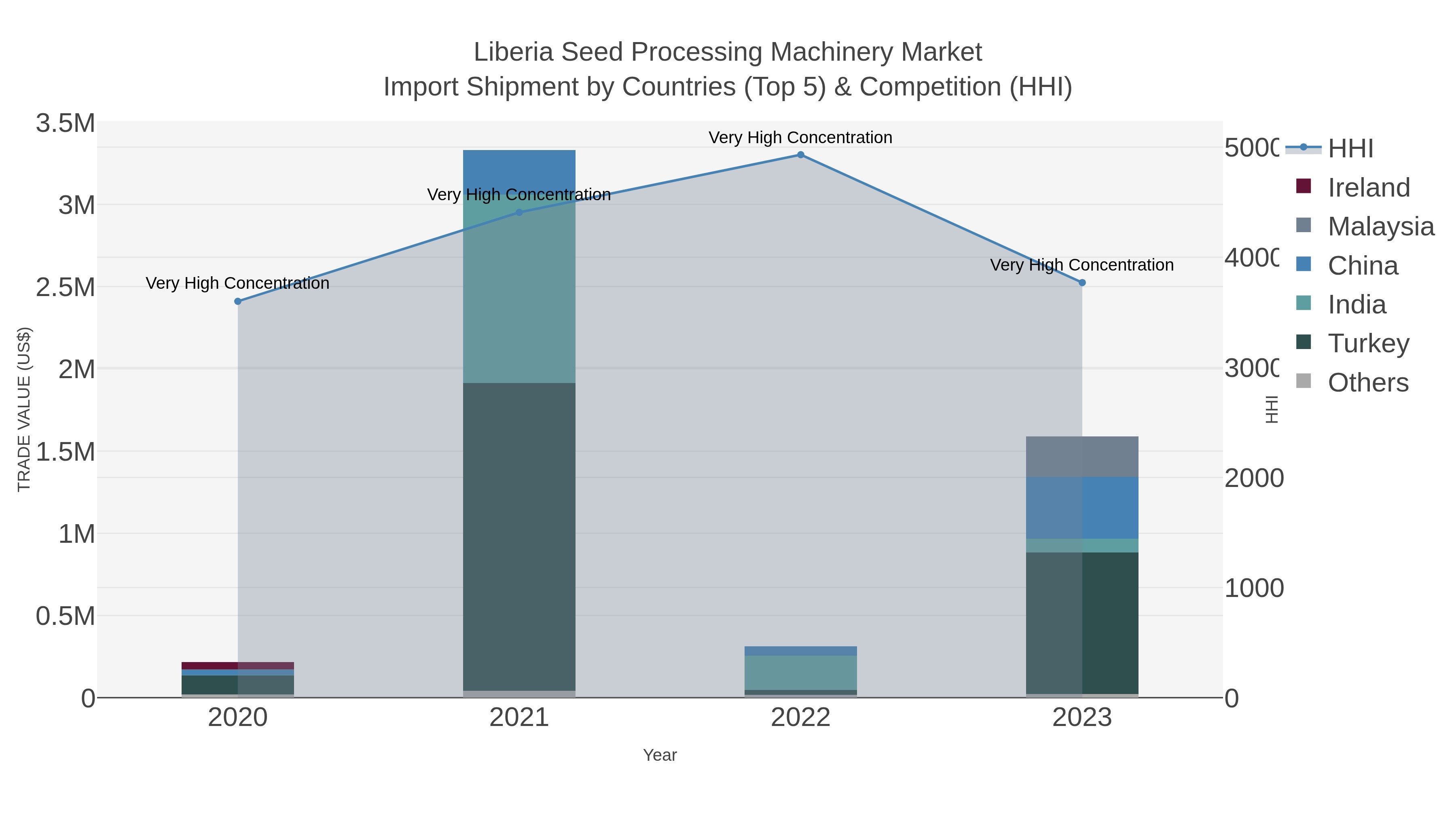 Liberia Seed Processing Machinery Market Import Shipment by Countries (Top 5) & Competition (HHI)