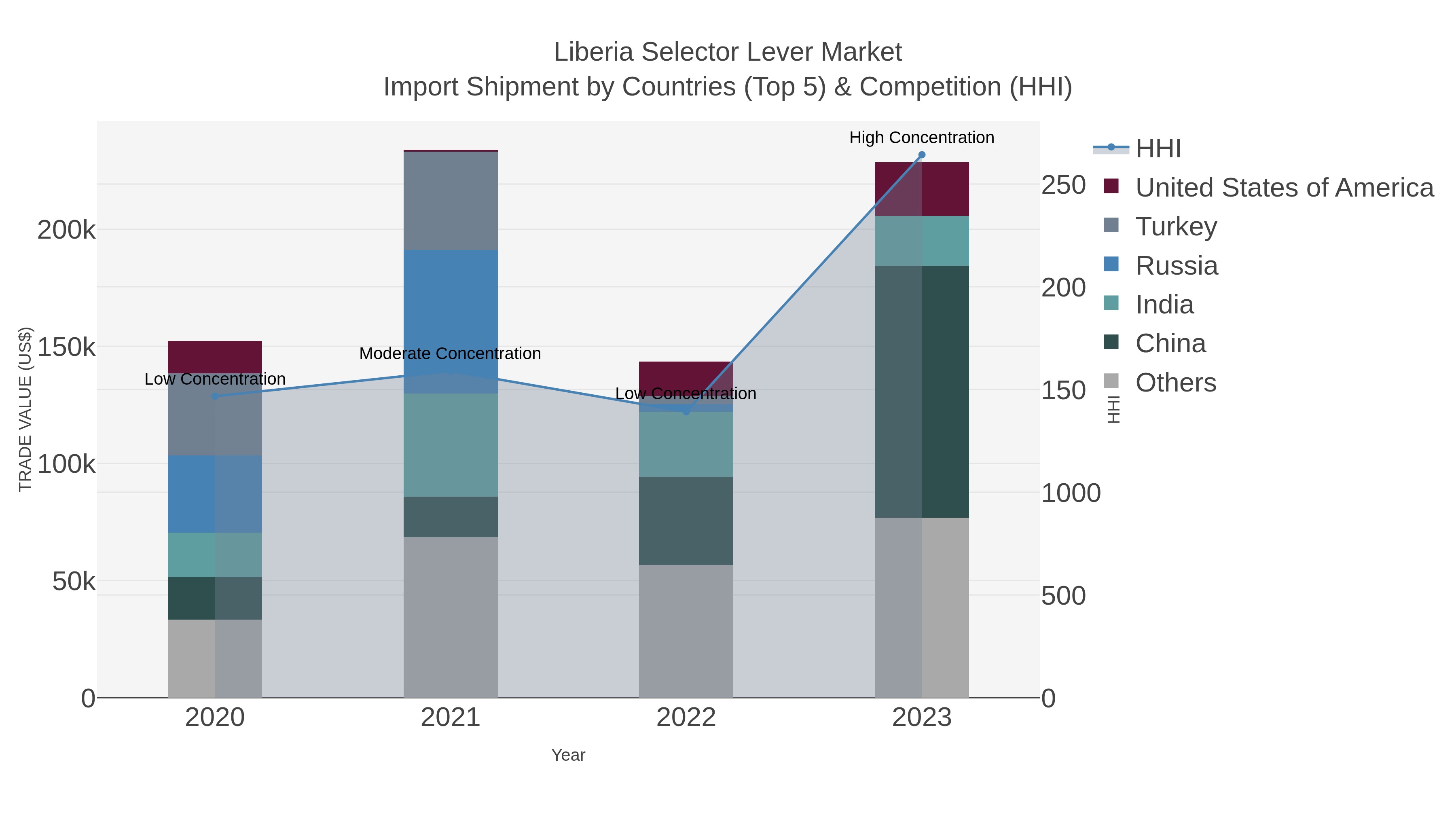 Liberia Selector Lever Market Import Shipment by Countries (Top 5) & Competition (HHI)