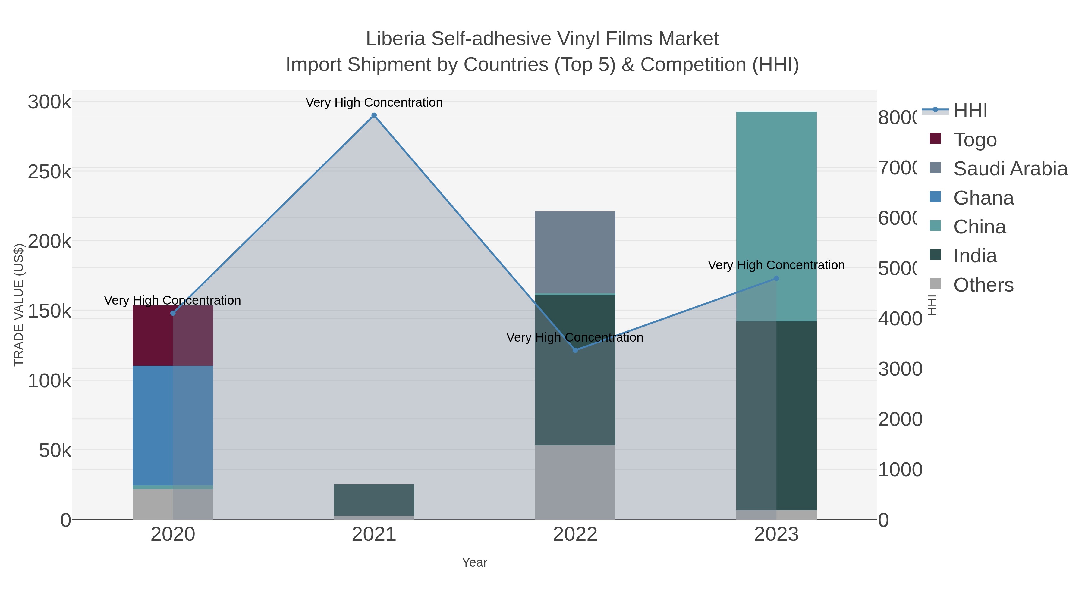 Liberia Self-adhesive Vinyl Films Market Import Shipment by Countries (Top 5) & Competition (HHI)