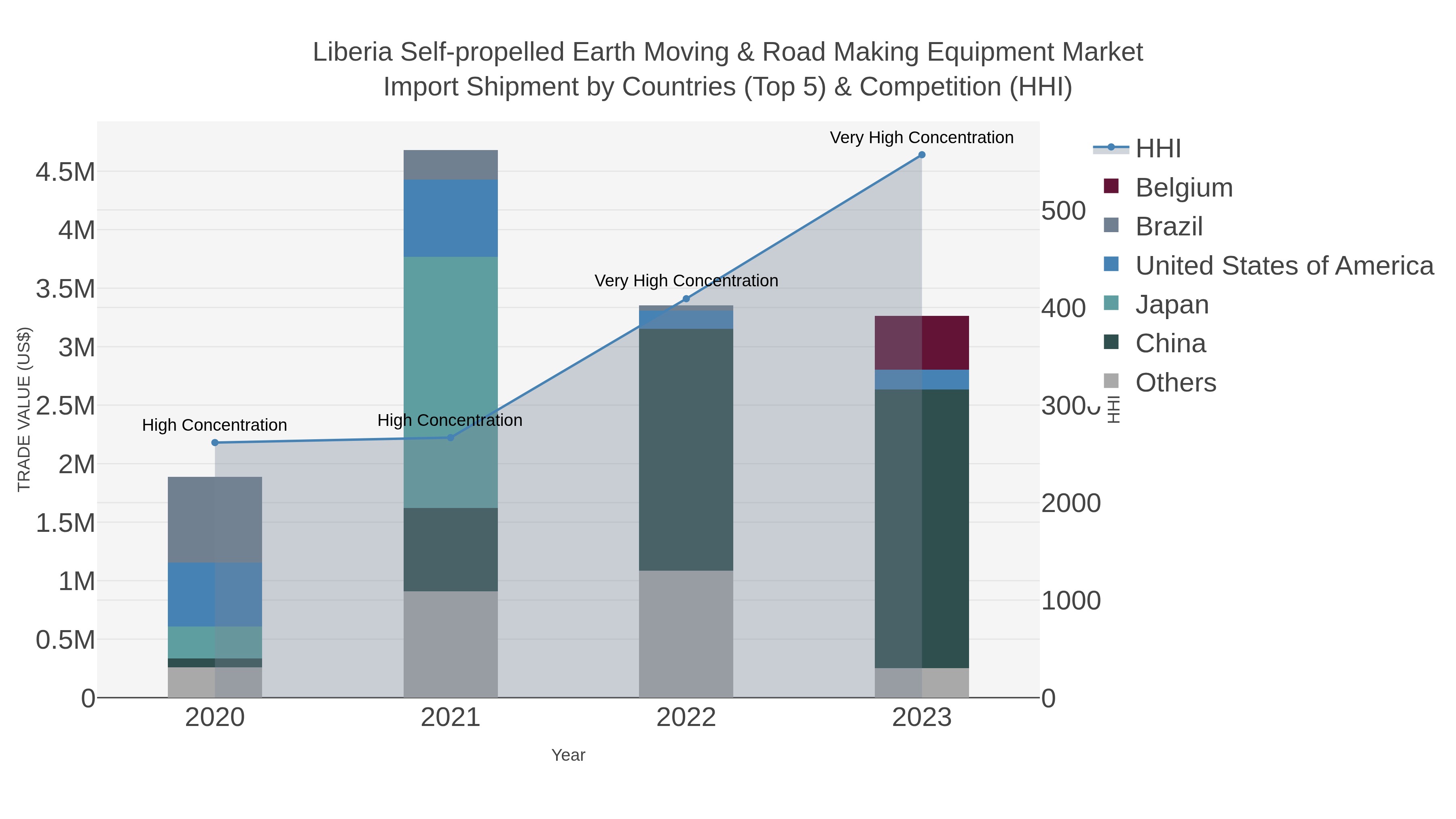 Liberia Self-propelled Earth Moving & Road Making Equipment Market Import Shipment by Countries (Top 5) & Competition (HHI)