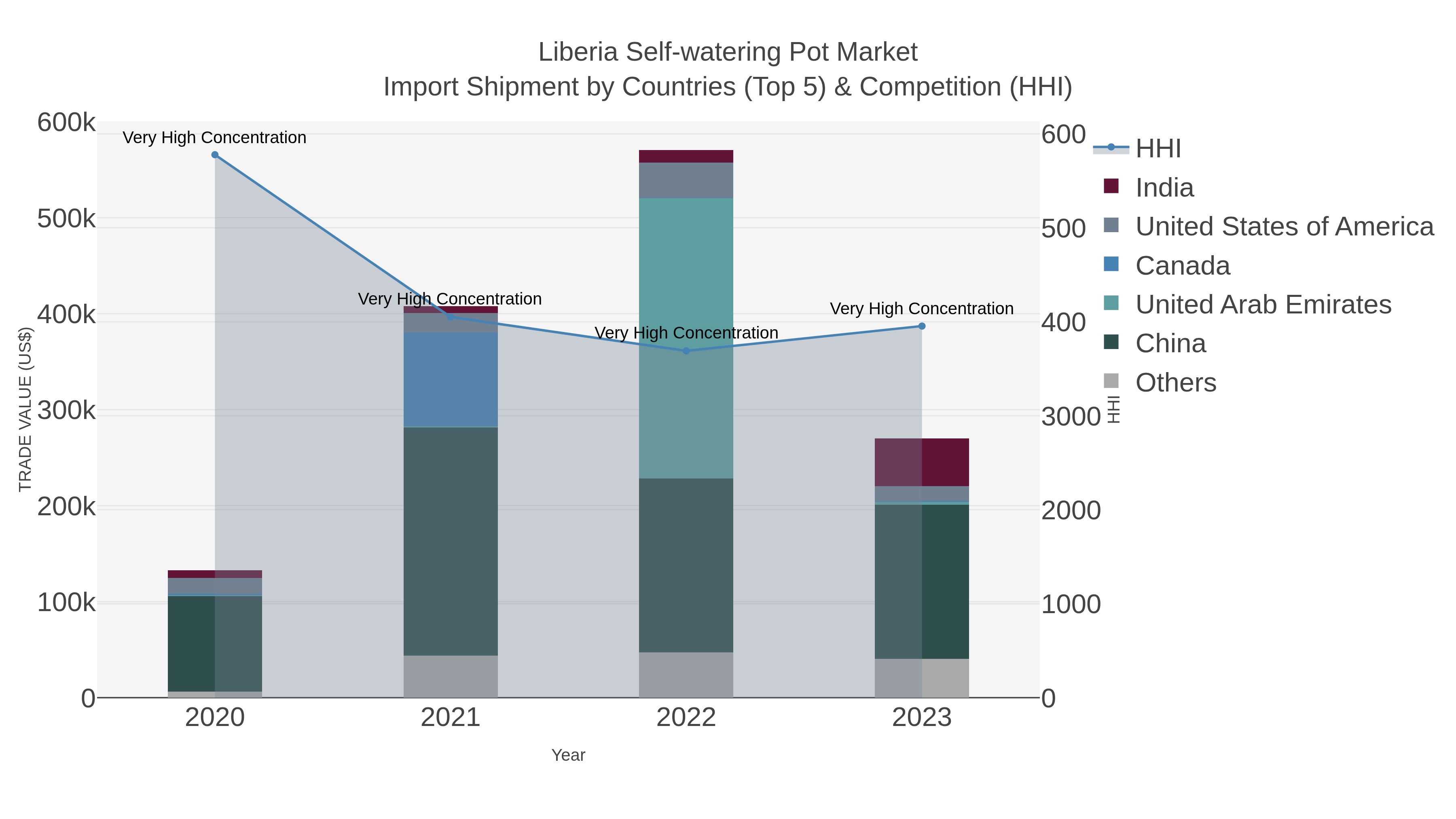 Liberia Self-watering Pot Market Import Shipment by Countries (Top 5) & Competition (HHI)
