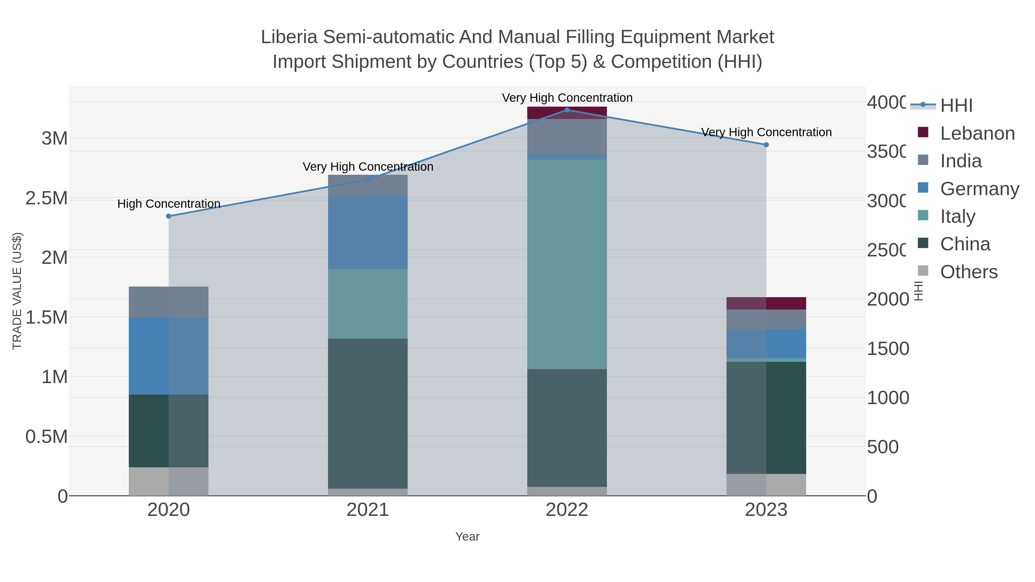 Liberia Semi-automatic And Manual Filling Equipment Market Import Shipment by Countries (Top 5) & Competition (HHI)