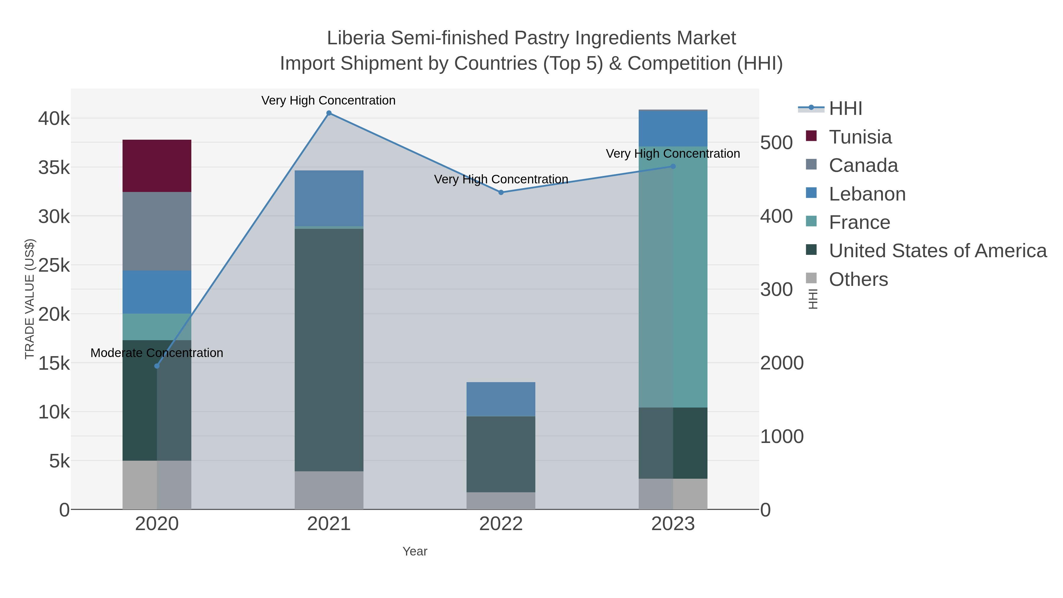 Liberia Semi-finished Pastry Ingredients Market Import Shipment by Countries (Top 5) & Competition (HHI)