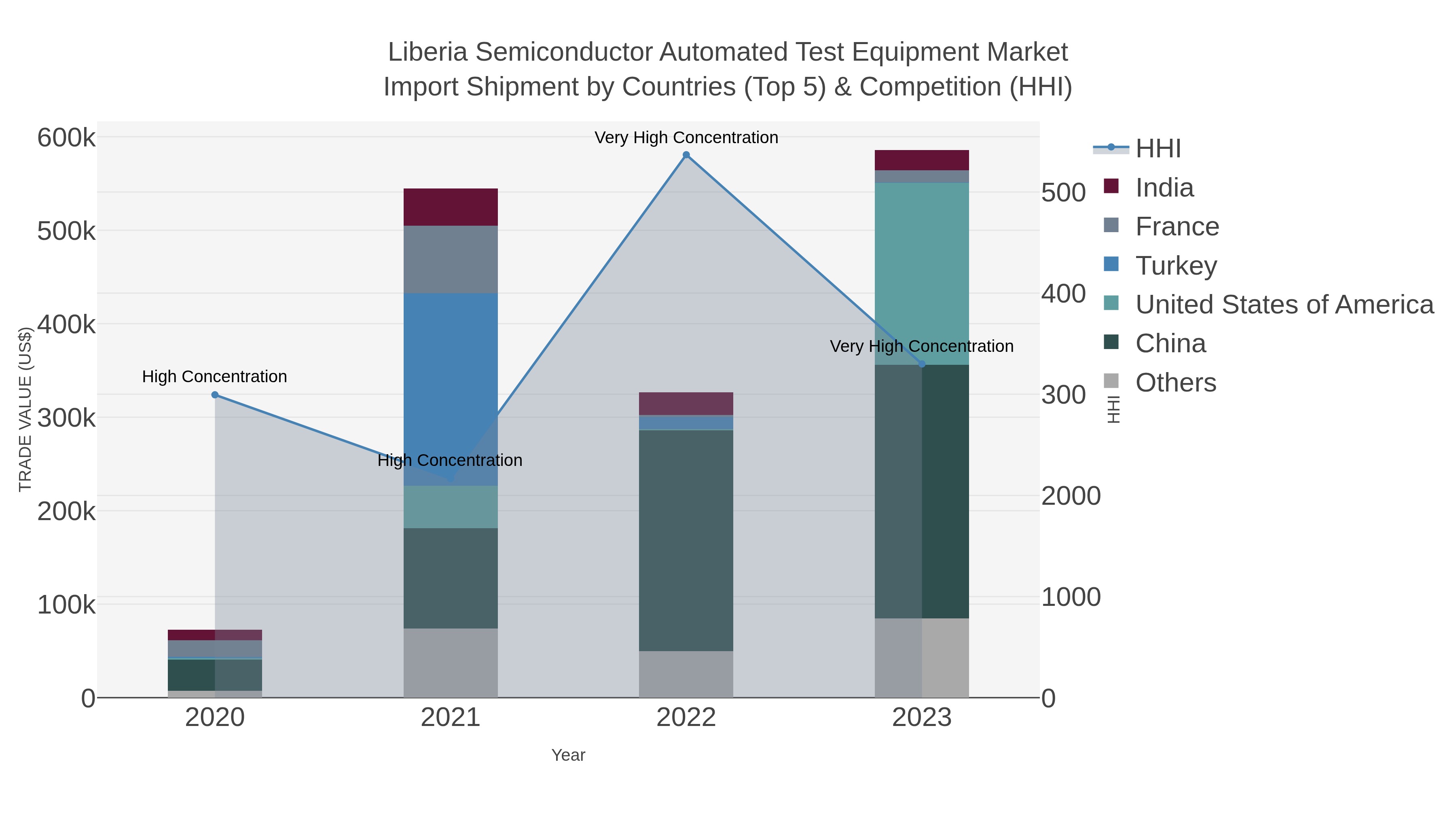 Liberia Semiconductor Automated Test Equipment Market Import Shipment by Countries (Top 5) & Competition (HHI)