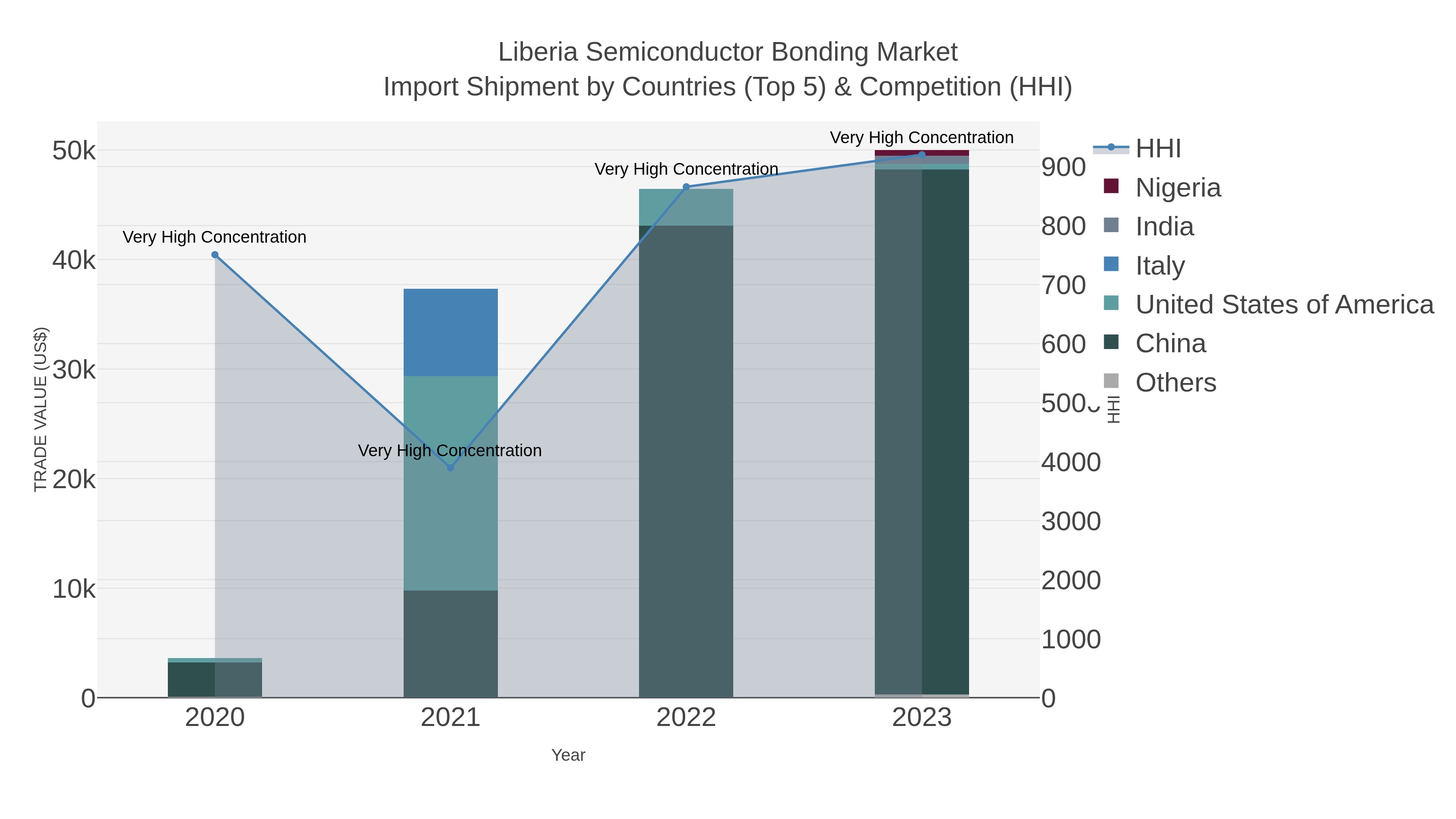 Liberia Semiconductor Bonding Market Import Shipment by Countries (Top 5) & Competition (HHI)