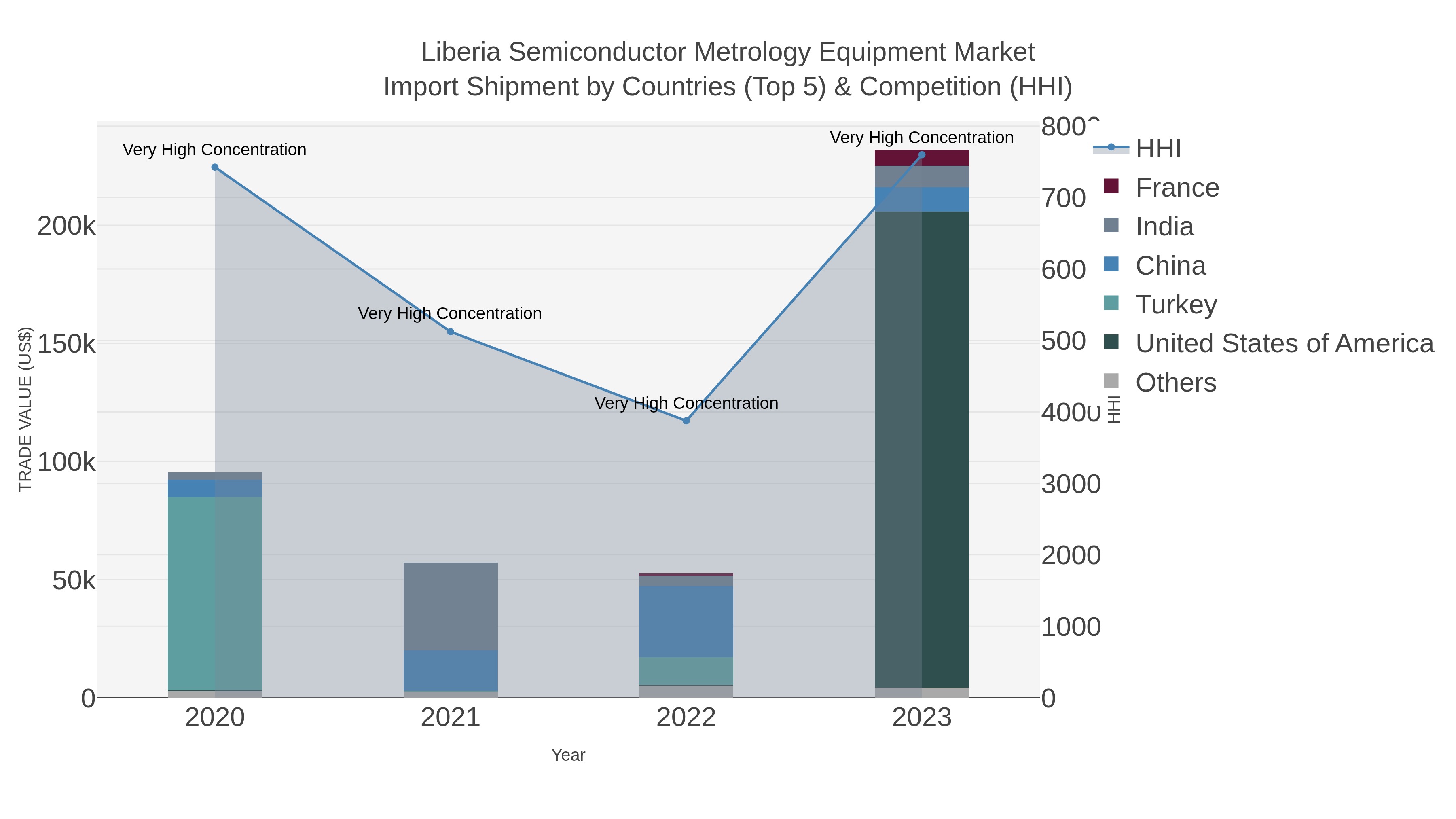 Liberia Semiconductor Metrology Equipment Market Import Shipment by Countries (Top 5) & Competition (HHI)