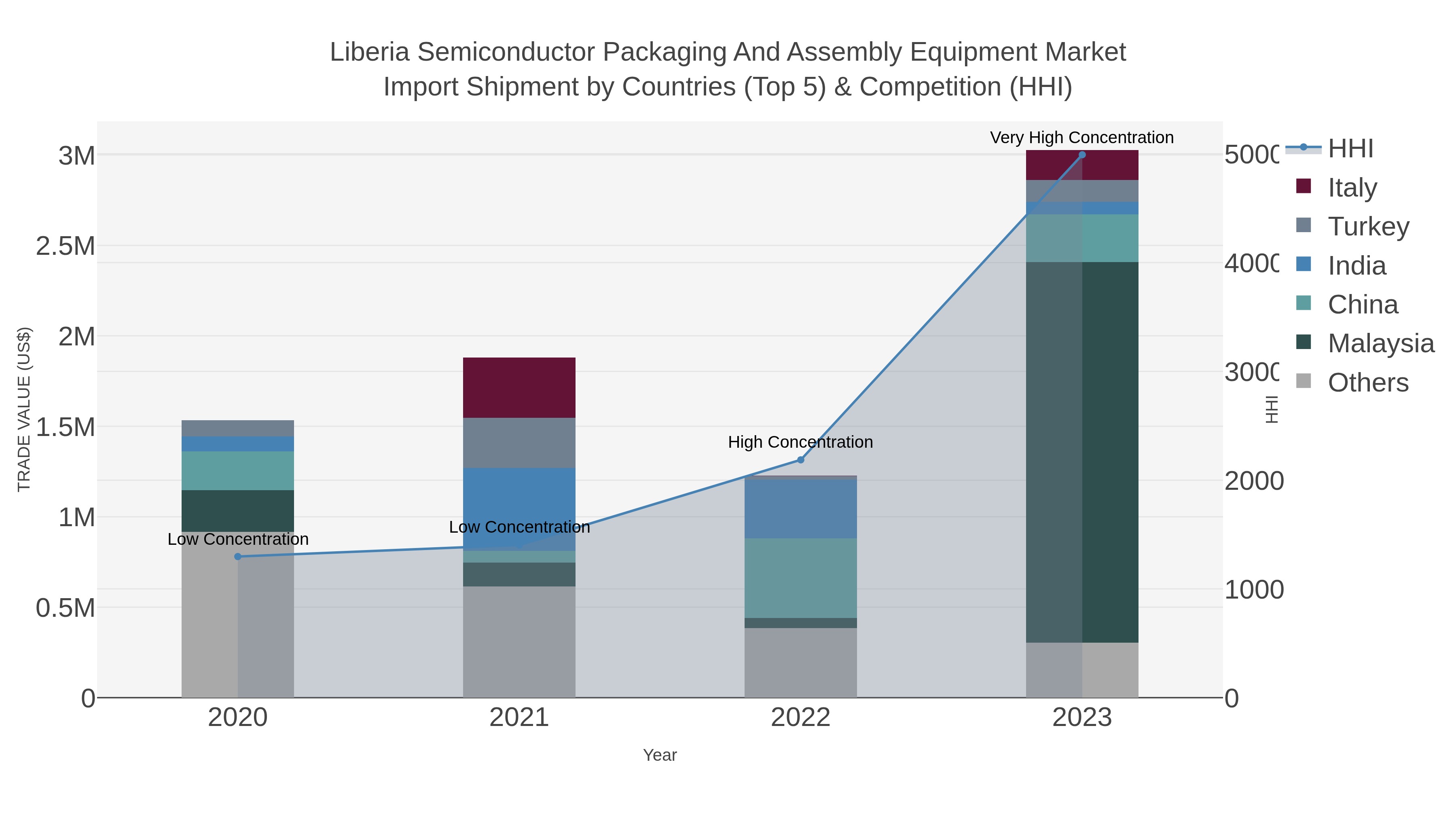 Liberia Semiconductor Packaging And Assembly Equipment Market Import Shipment by Countries (Top 5) & Competition (HHI)