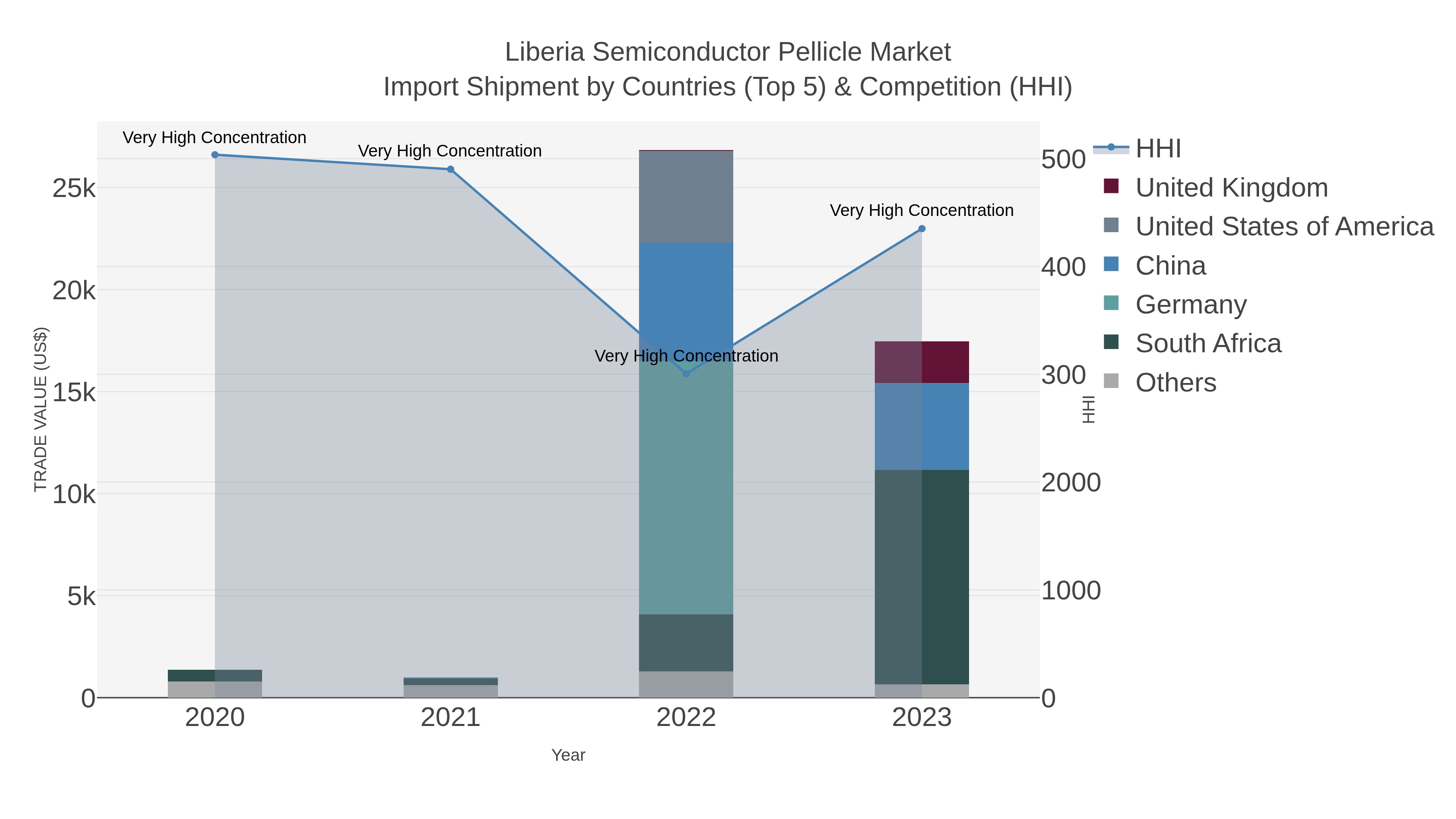 Liberia Semiconductor Pellicle Market Import Shipment by Countries (Top 5) & Competition (HHI)