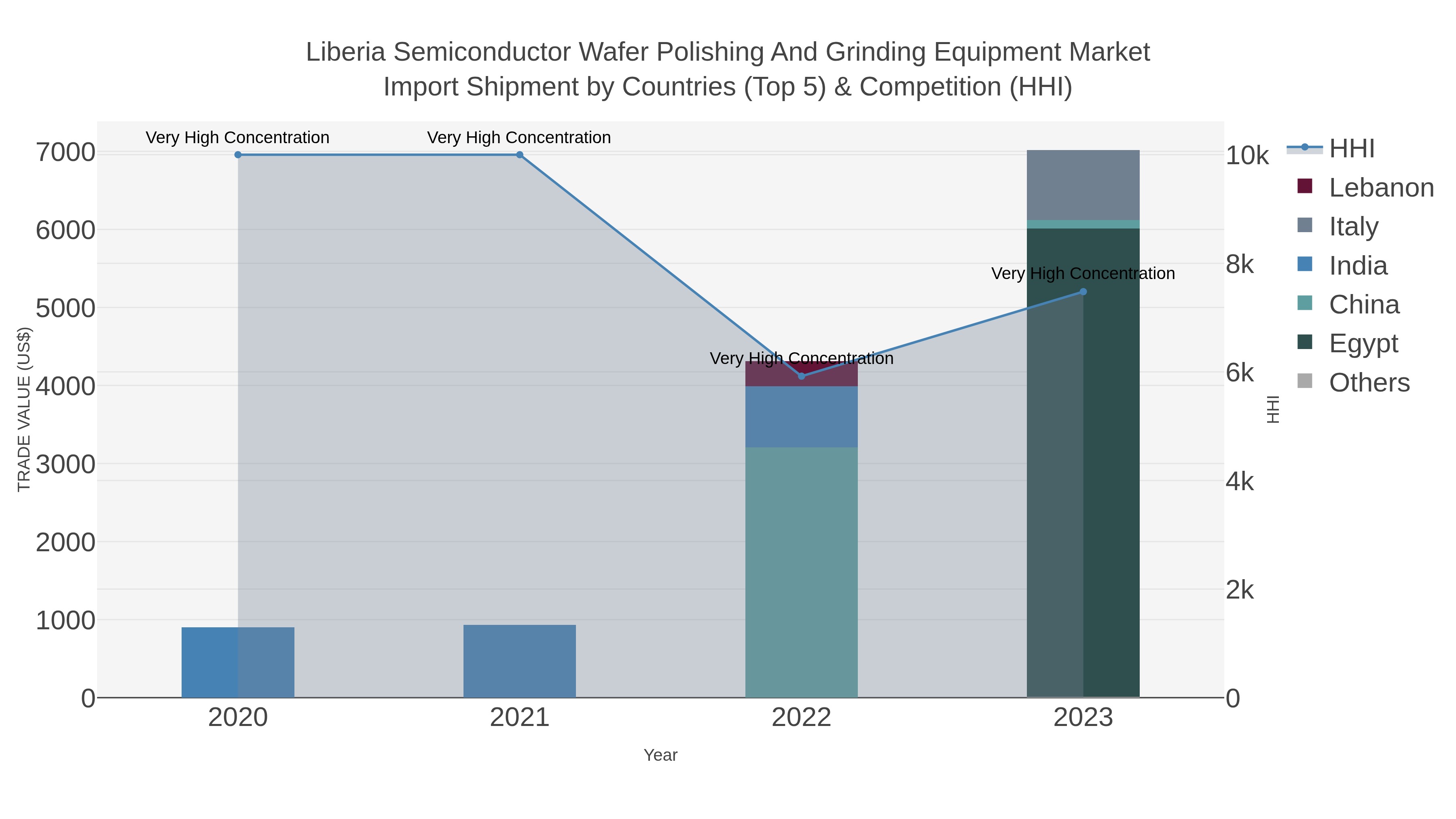 Liberia Semiconductor Wafer Polishing And Grinding Equipment Market Import Shipment by Countries (Top 5) & Competition (HHI)