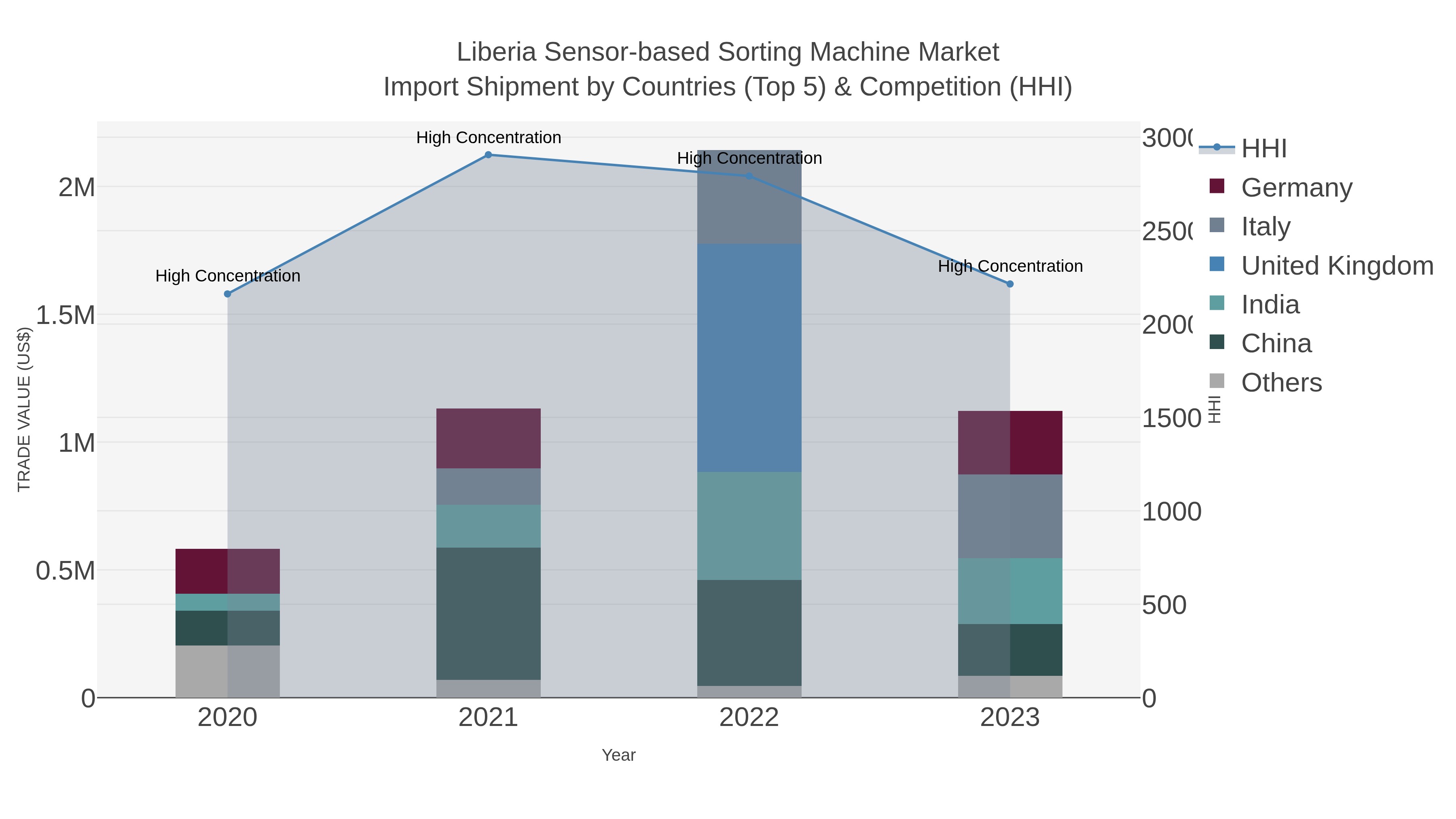 Liberia Sensor-based Sorting Machine Market Import Shipment by Countries (Top 5) & Competition (HHI)