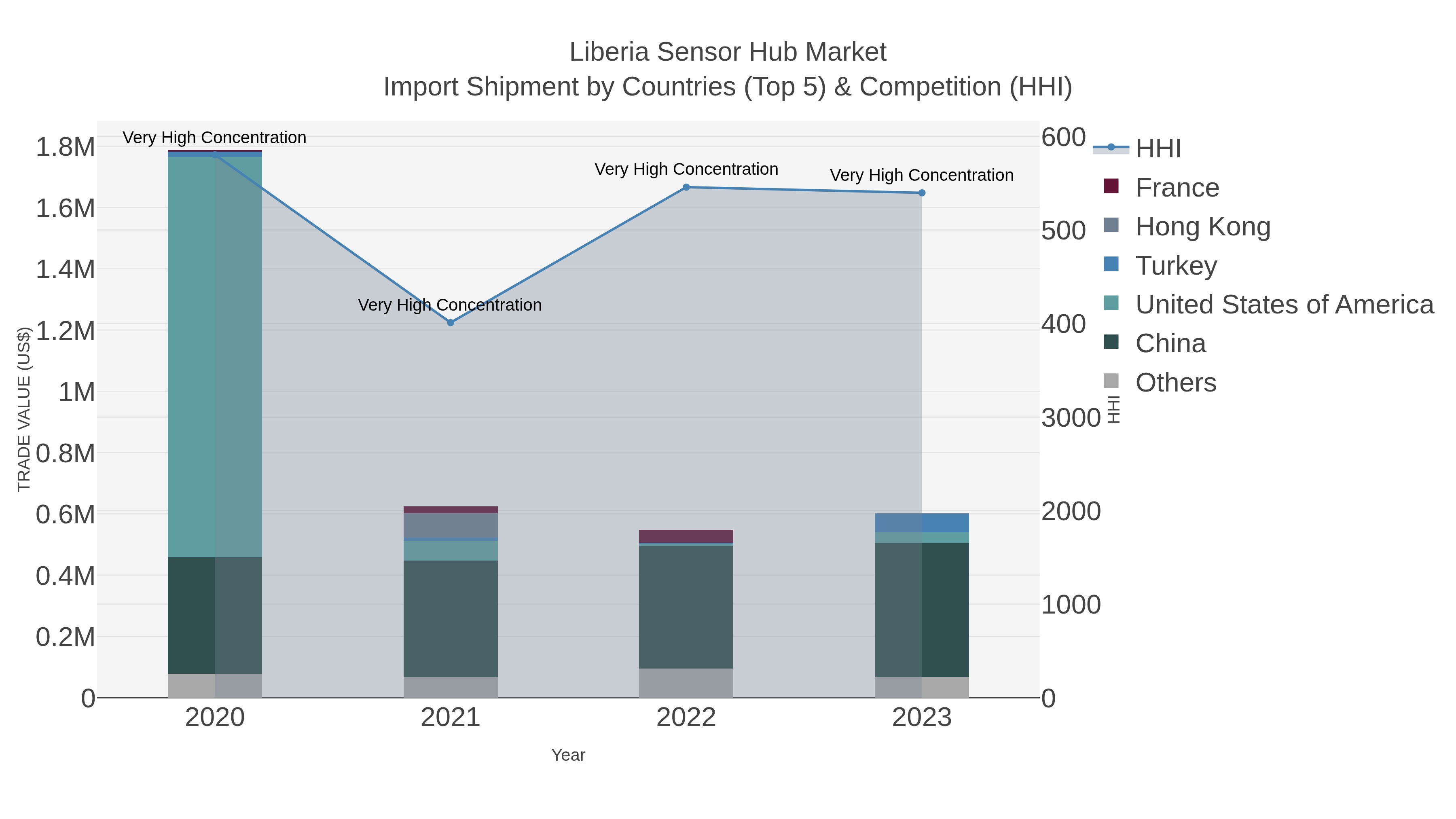 Liberia Sensor Hub Market Import Shipment by Countries (Top 5) & Competition (HHI)