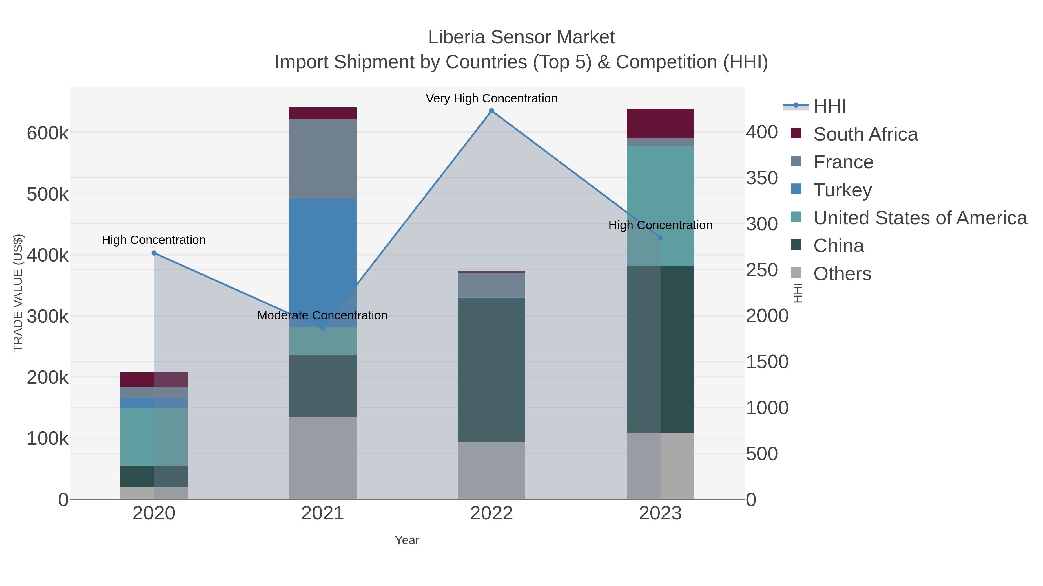 Liberia Sensor Market Import Shipment by Countries (Top 5) & Competition (HHI)