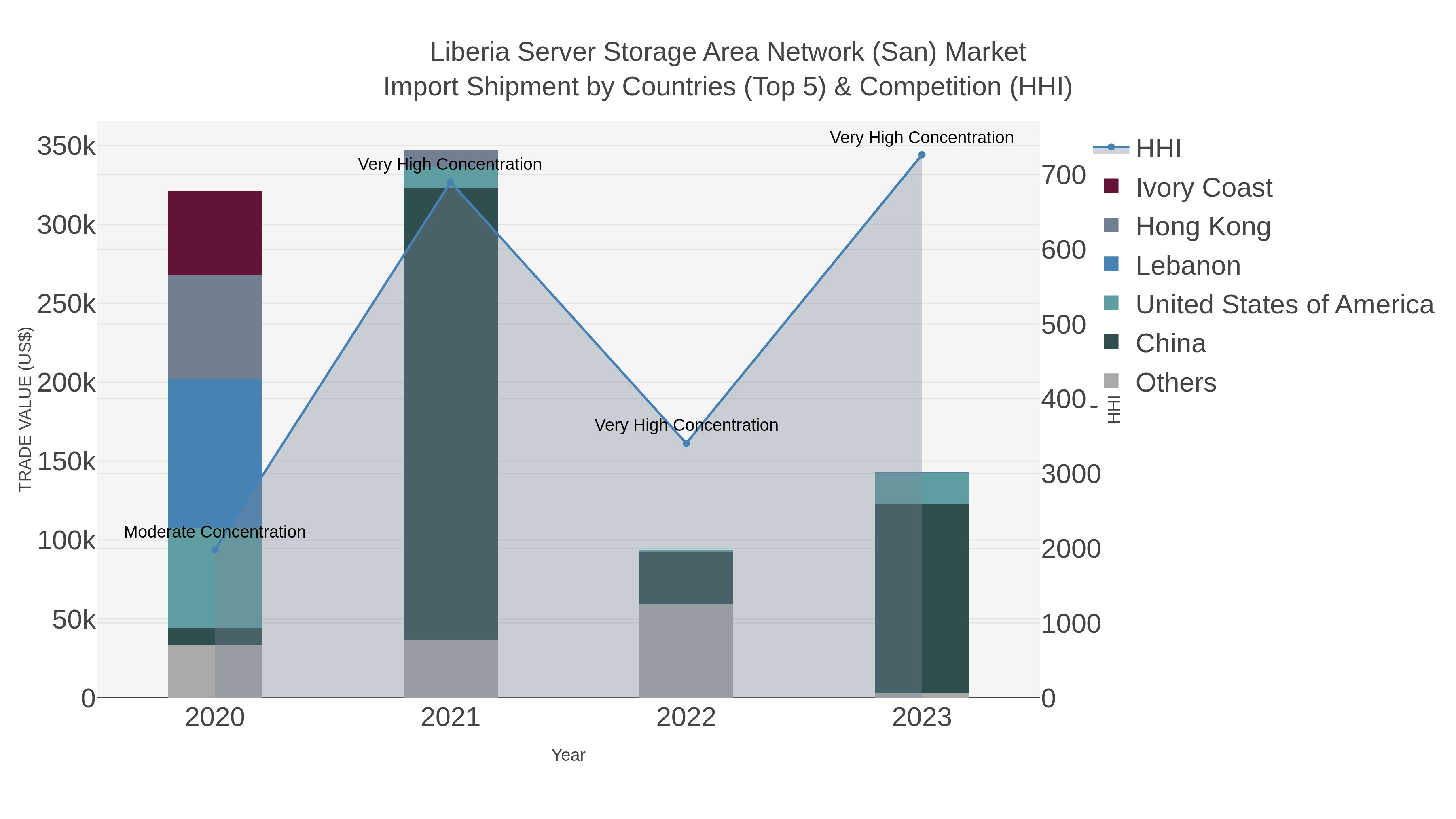 Liberia Server Storage Area Network (san) Market Import Shipment by Countries (Top 5) & Competition (HHI)