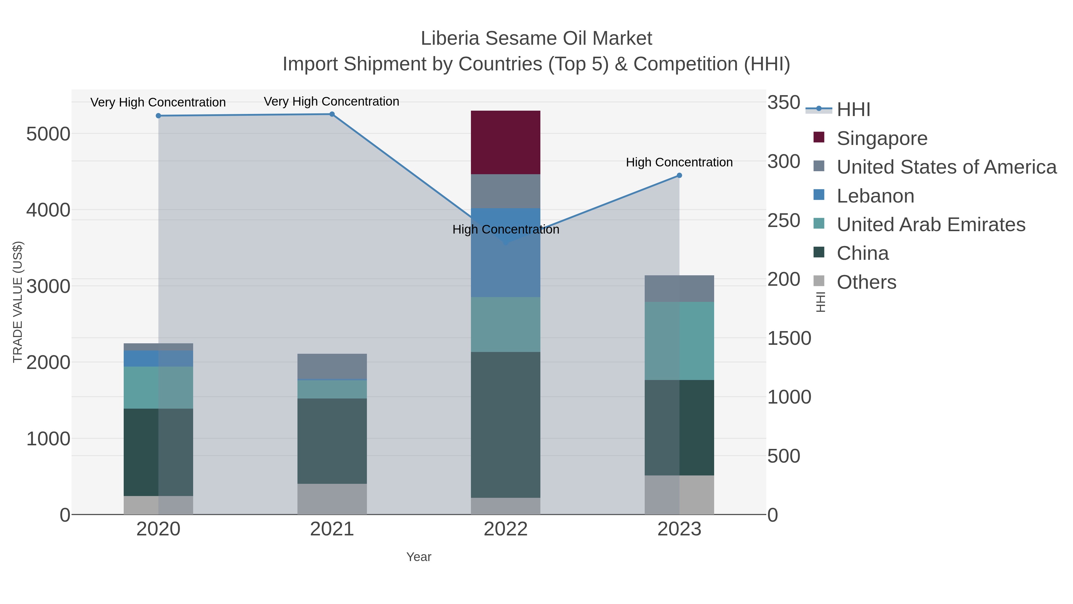 Liberia Sesame Oil Market Import Shipment by Countries (Top 5) & Competition (HHI)