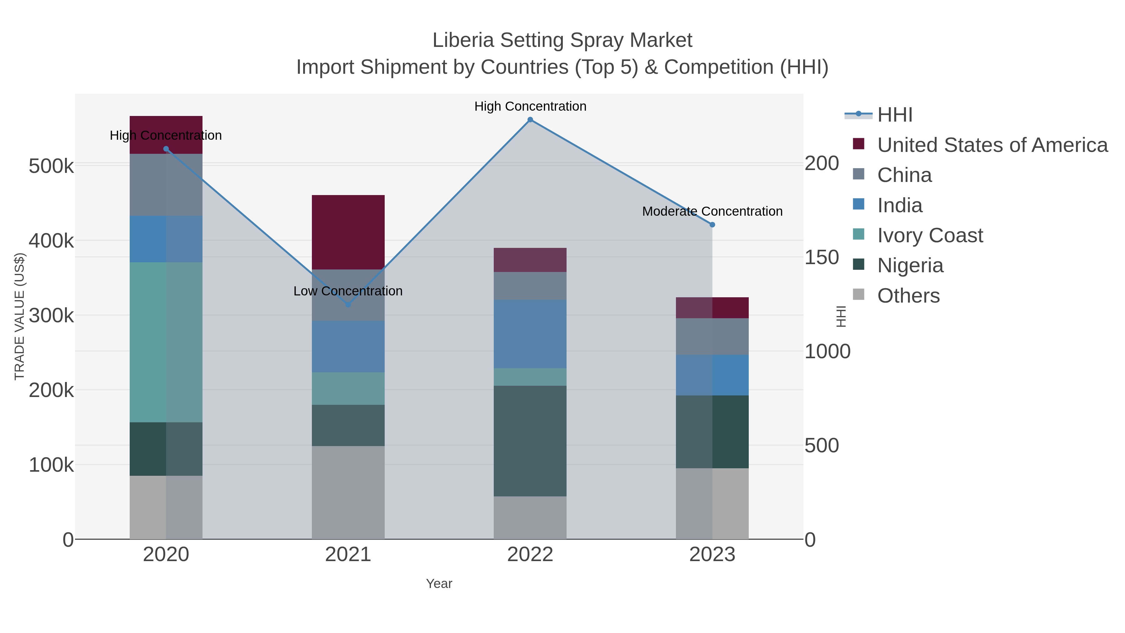 Liberia Setting Spray Market Import Shipment by Countries (Top 5) & Competition (HHI)