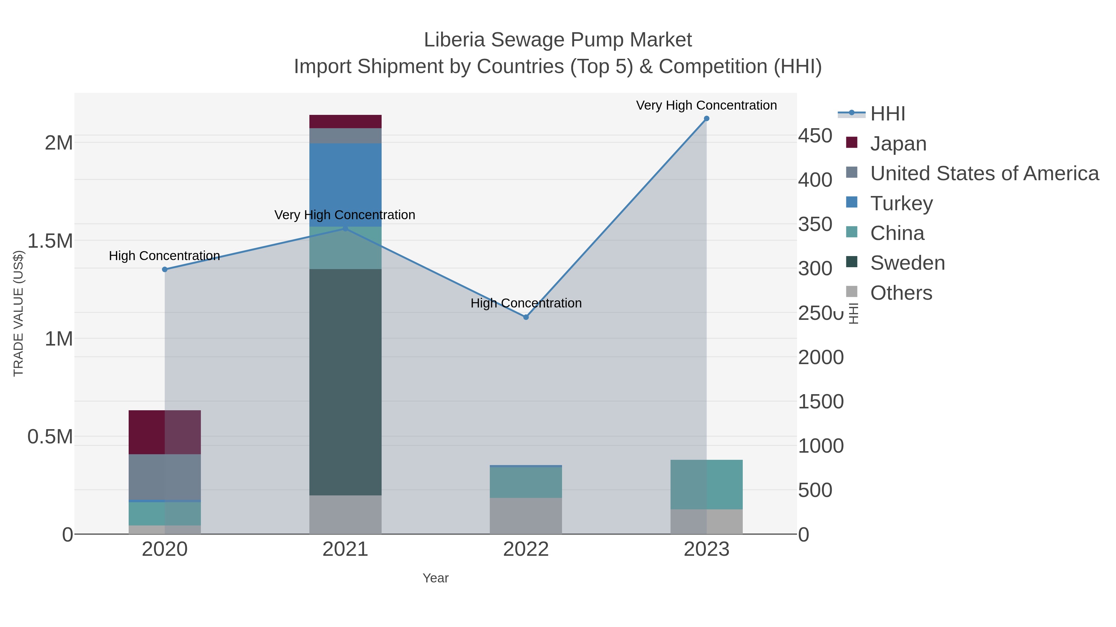 Liberia Sewage Pump Market Import Shipment by Countries (Top 5) & Competition (HHI)