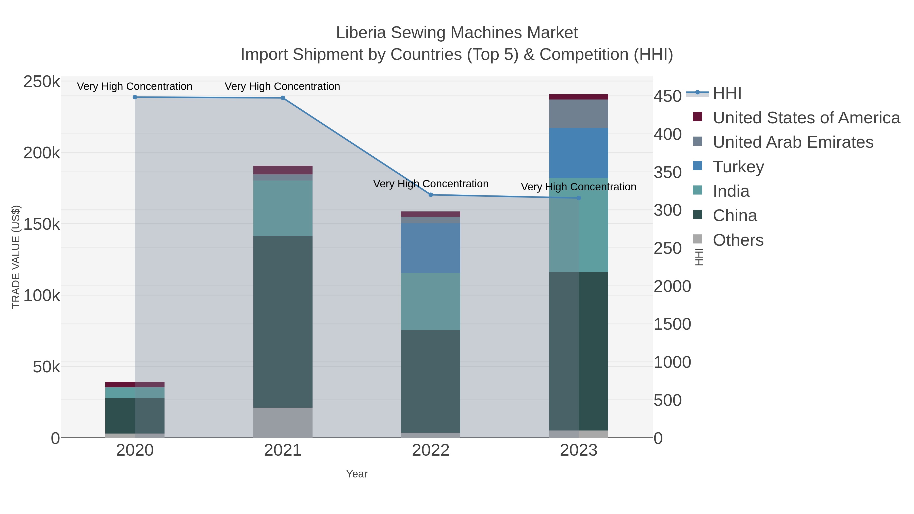 Liberia Sewing Machines Market Import Shipment by Countries (Top 5) & Competition (HHI)