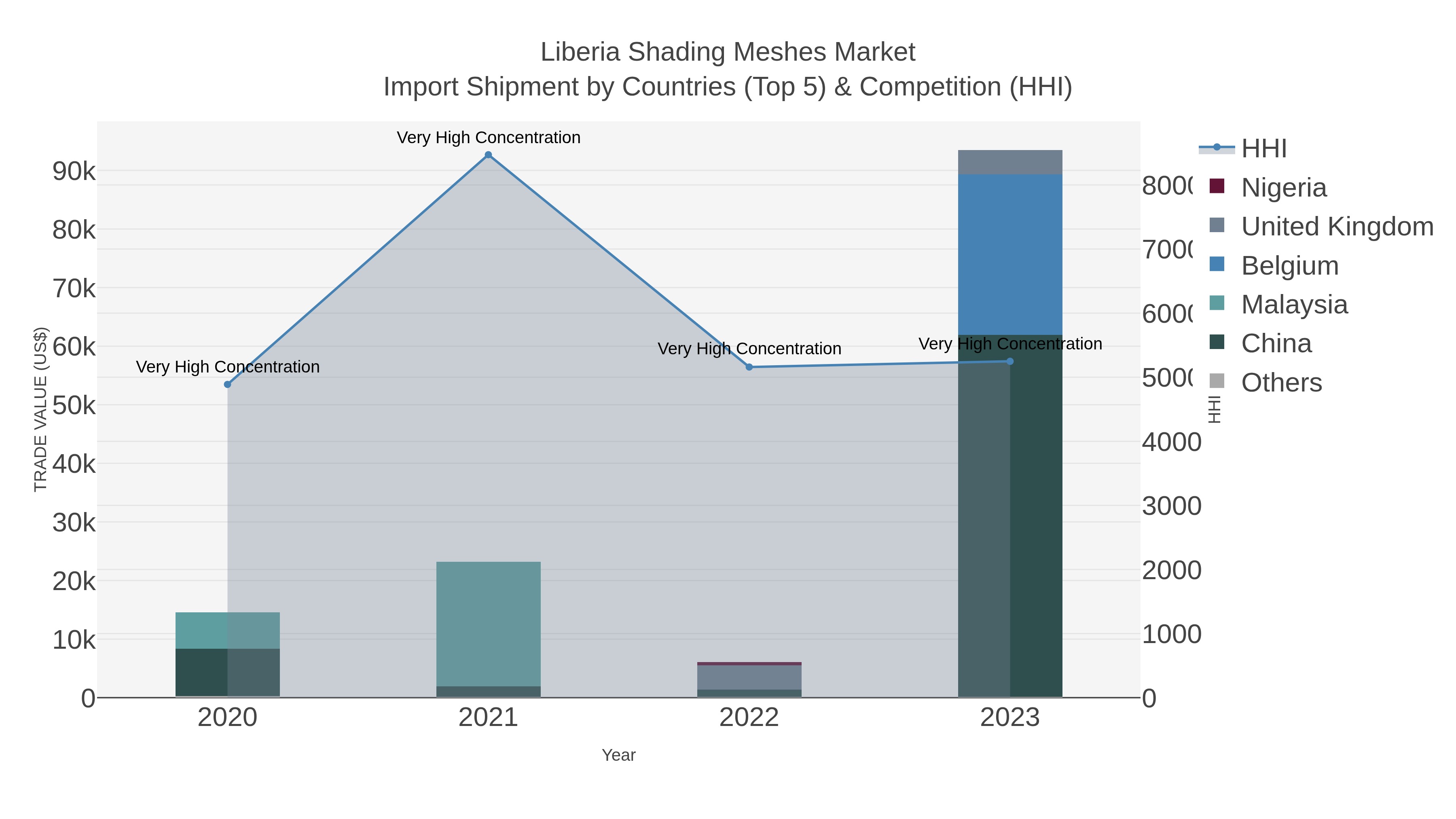 Liberia Shading Meshes Market Import Shipment by Countries (Top 5) & Competition (HHI)