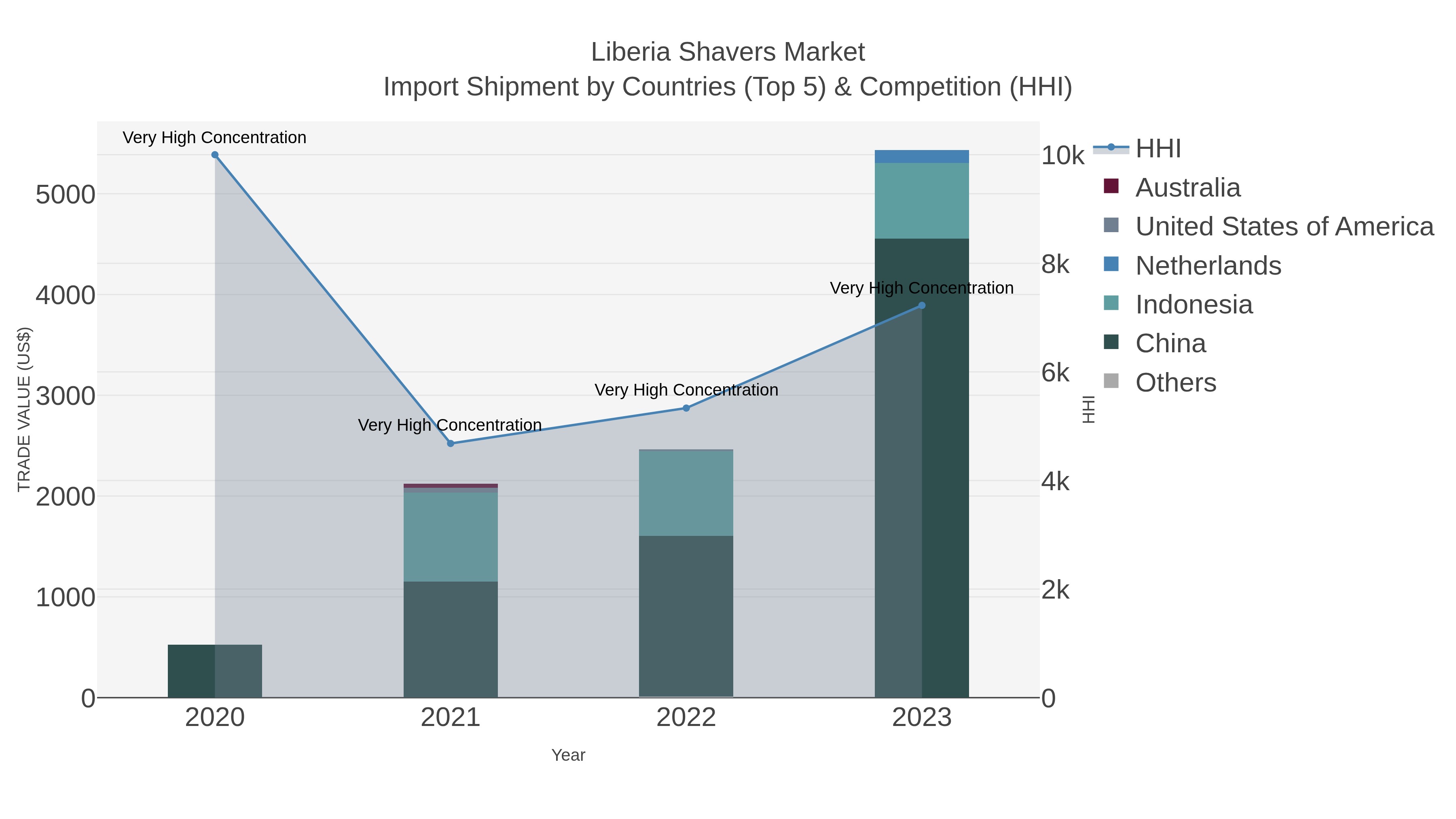 Liberia Shavers Market Import Shipment by Countries (Top 5) & Competition (HHI)