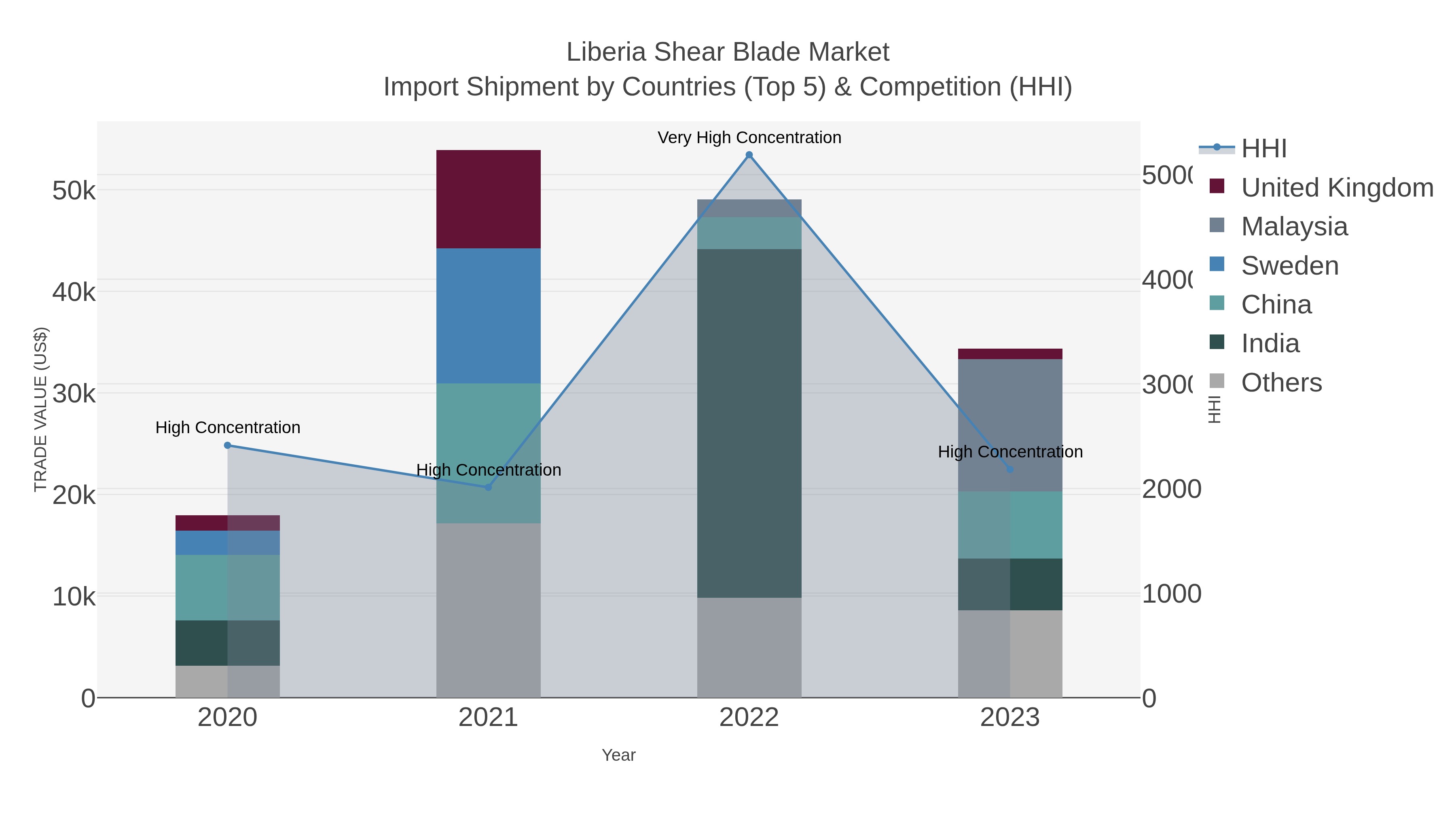 Liberia Shear Blade Market Import Shipment by Countries (Top 5) & Competition (HHI)