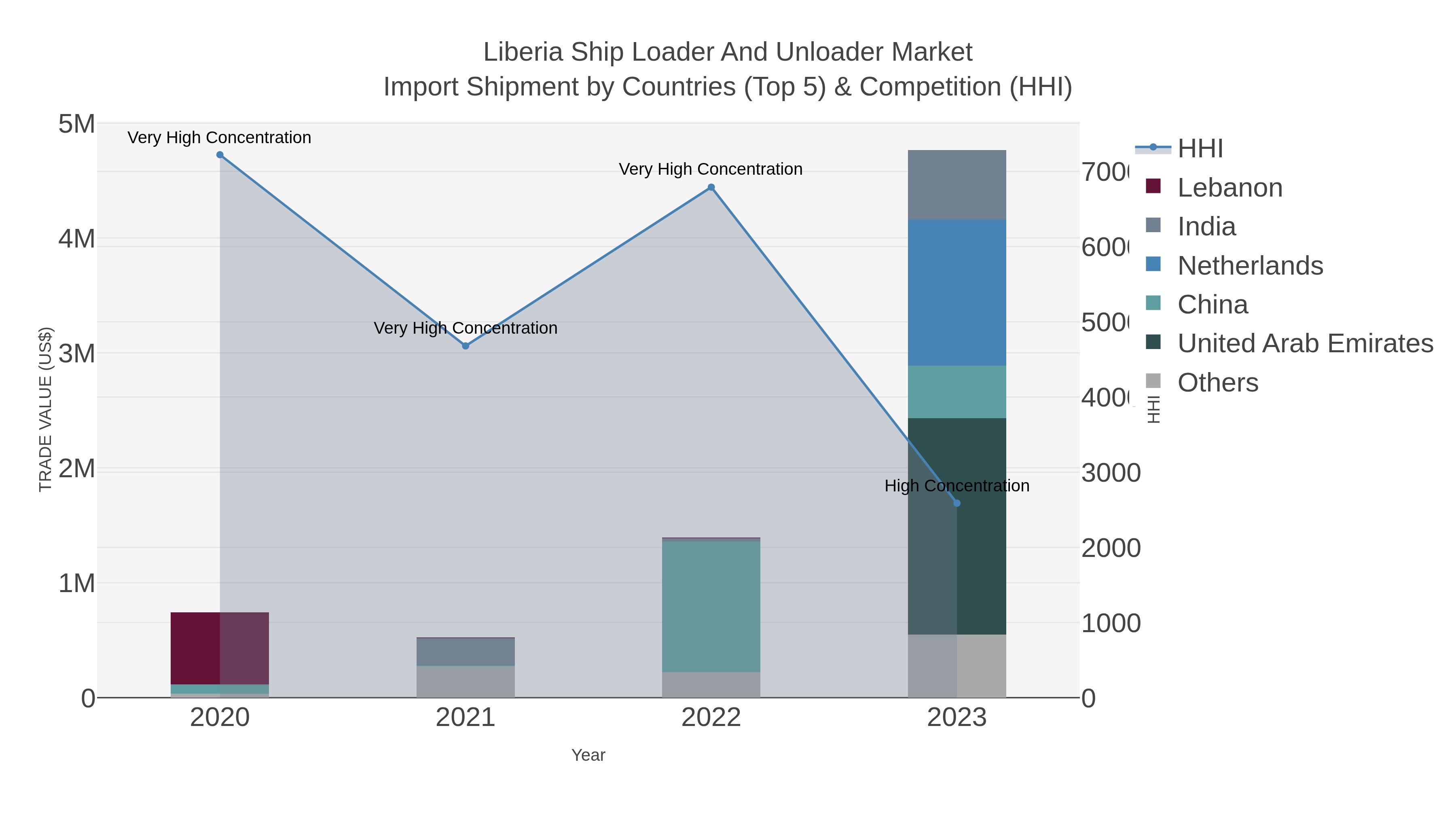 Liberia Ship Loader And Unloader Market Import Shipment by Countries (Top 5) & Competition (HHI)
