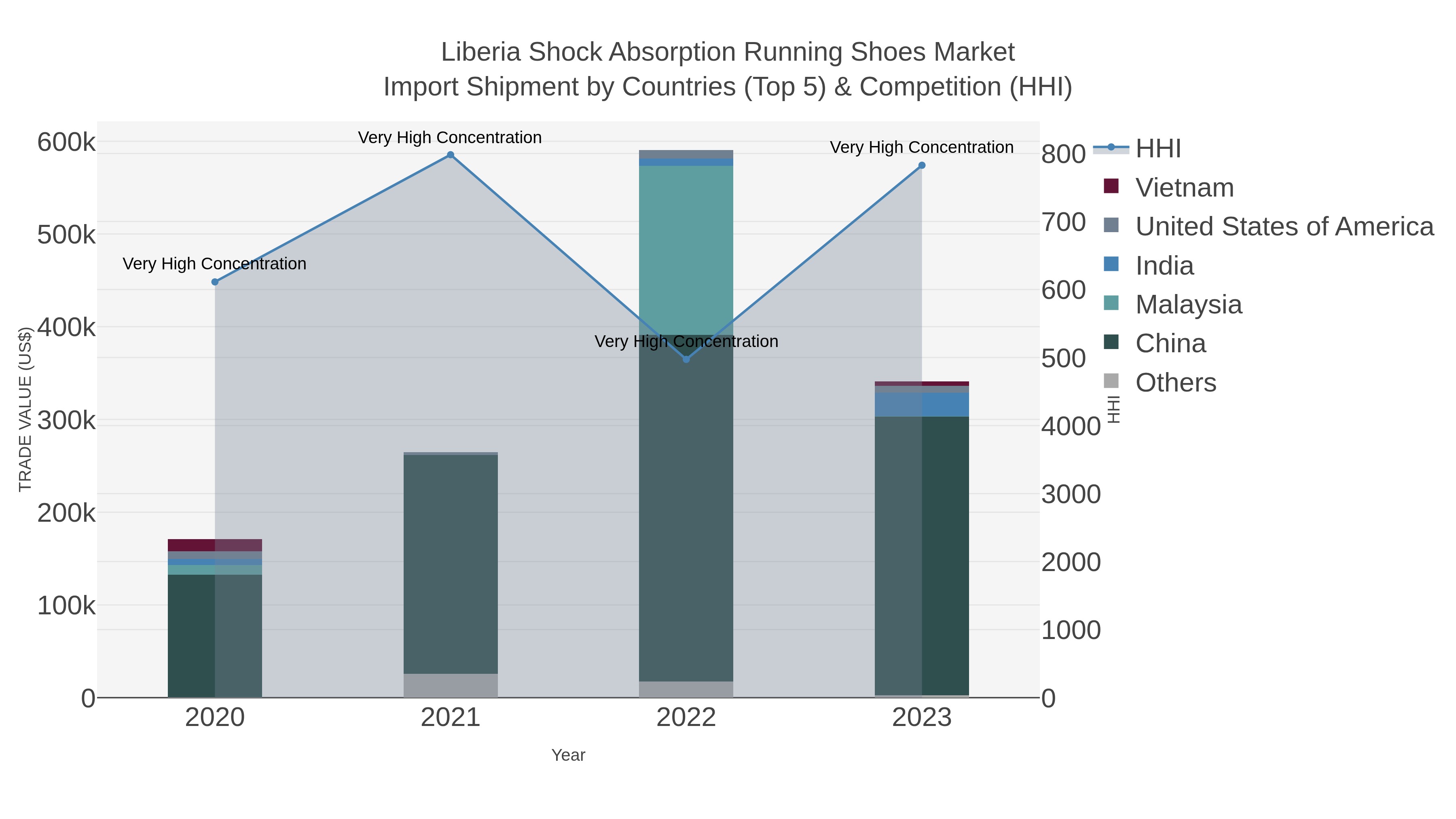 Liberia Shock Absorption Running Shoes Market Import Shipment by Countries (Top 5) & Competition (HHI)