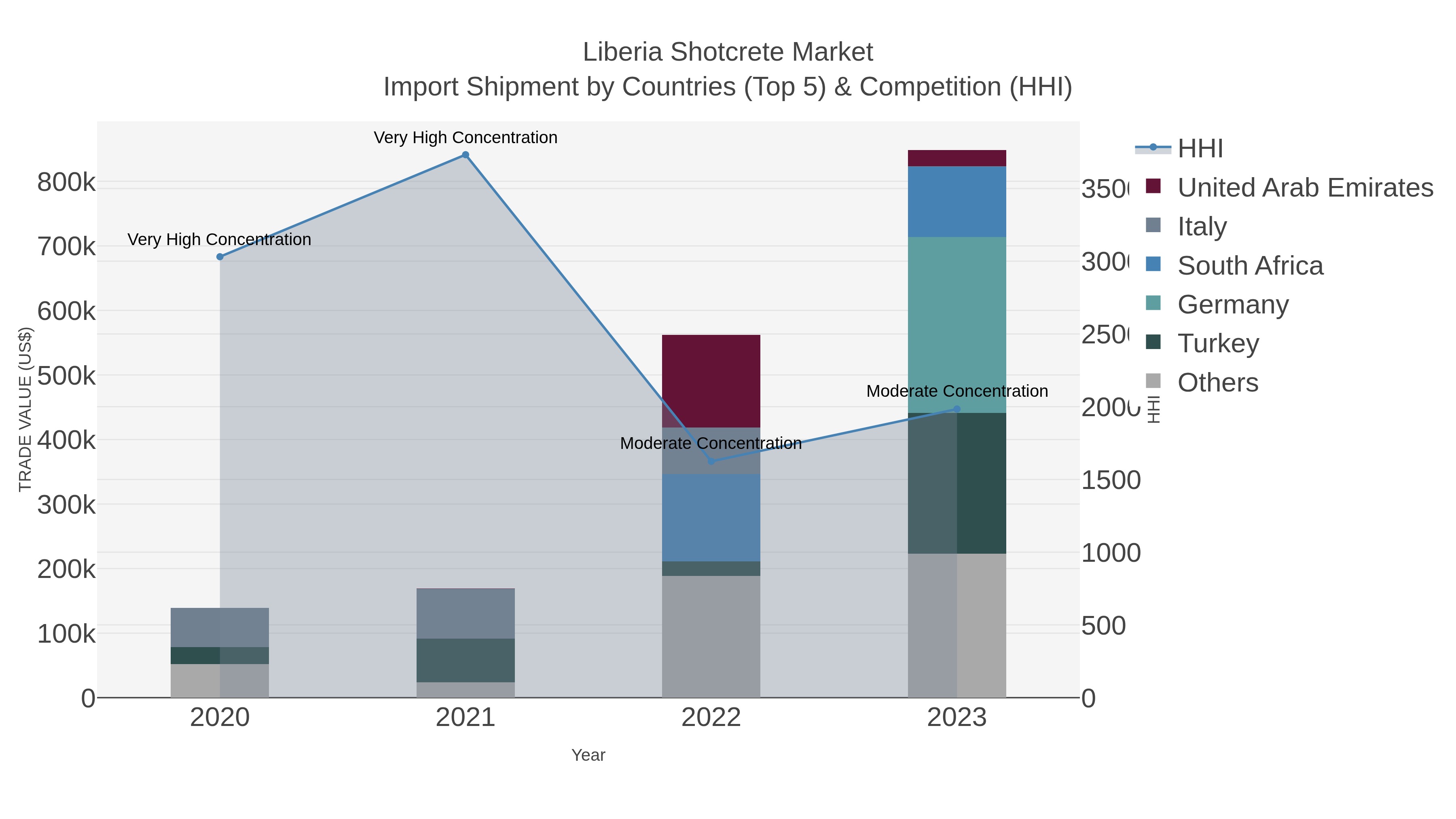 Liberia Shotcrete Market Import Shipment by Countries (Top 5) & Competition (HHI)