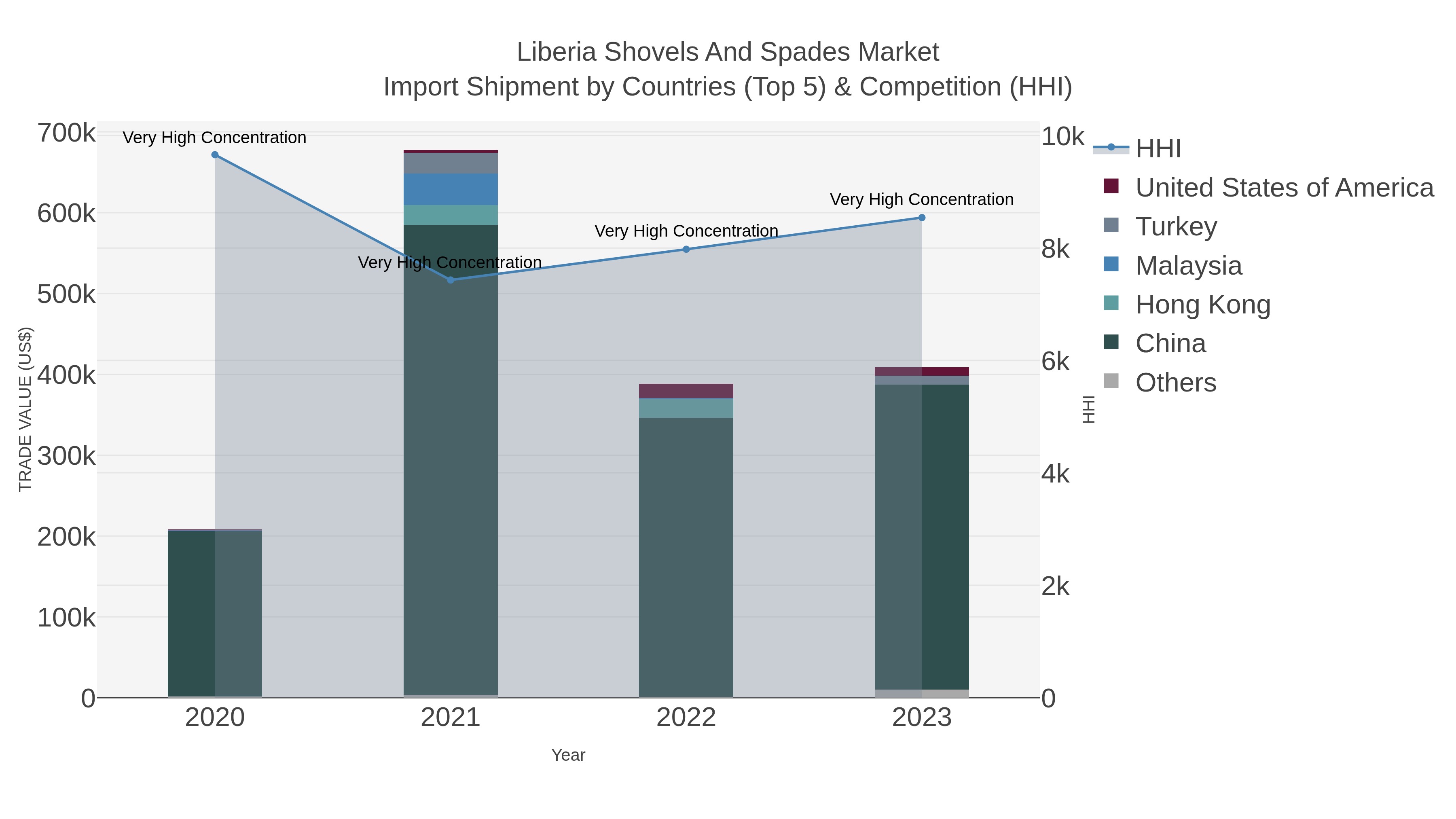 Liberia Shovels And Spades Market Import Shipment by Countries (Top 5) & Competition (HHI)
